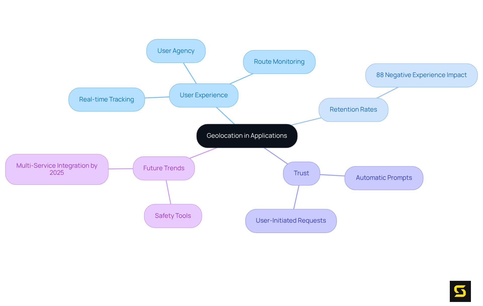 The central node represents the main topic of geolocation, while the branches illustrate key themes and subtopics that contribute to understanding its impact on applications.