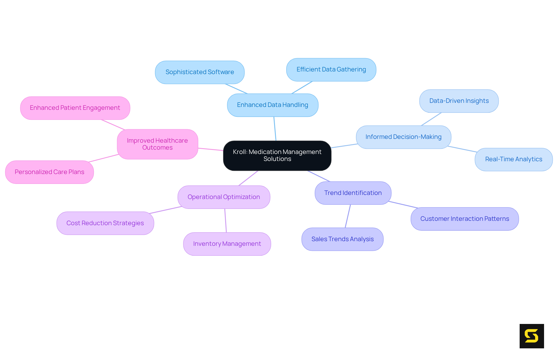 The center represents Kroll's solutions, and each branch highlights a key benefit. The further you go out, the more specific the details about how these benefits are achieved.