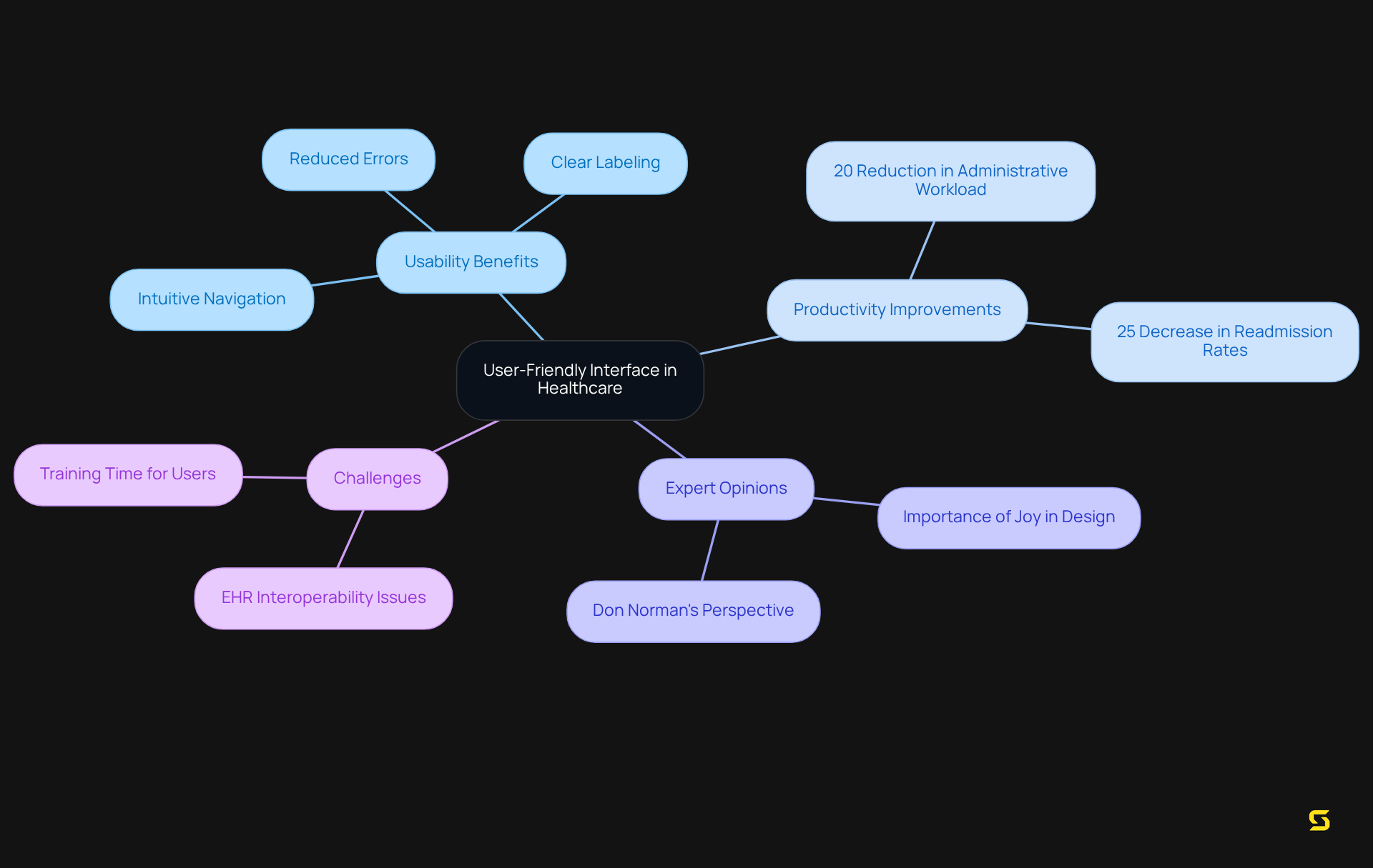 Start at the center with the main topic of user-friendly interfaces. Follow the branches to explore different benefits, expert insights, and challenges related to usability in healthcare software.