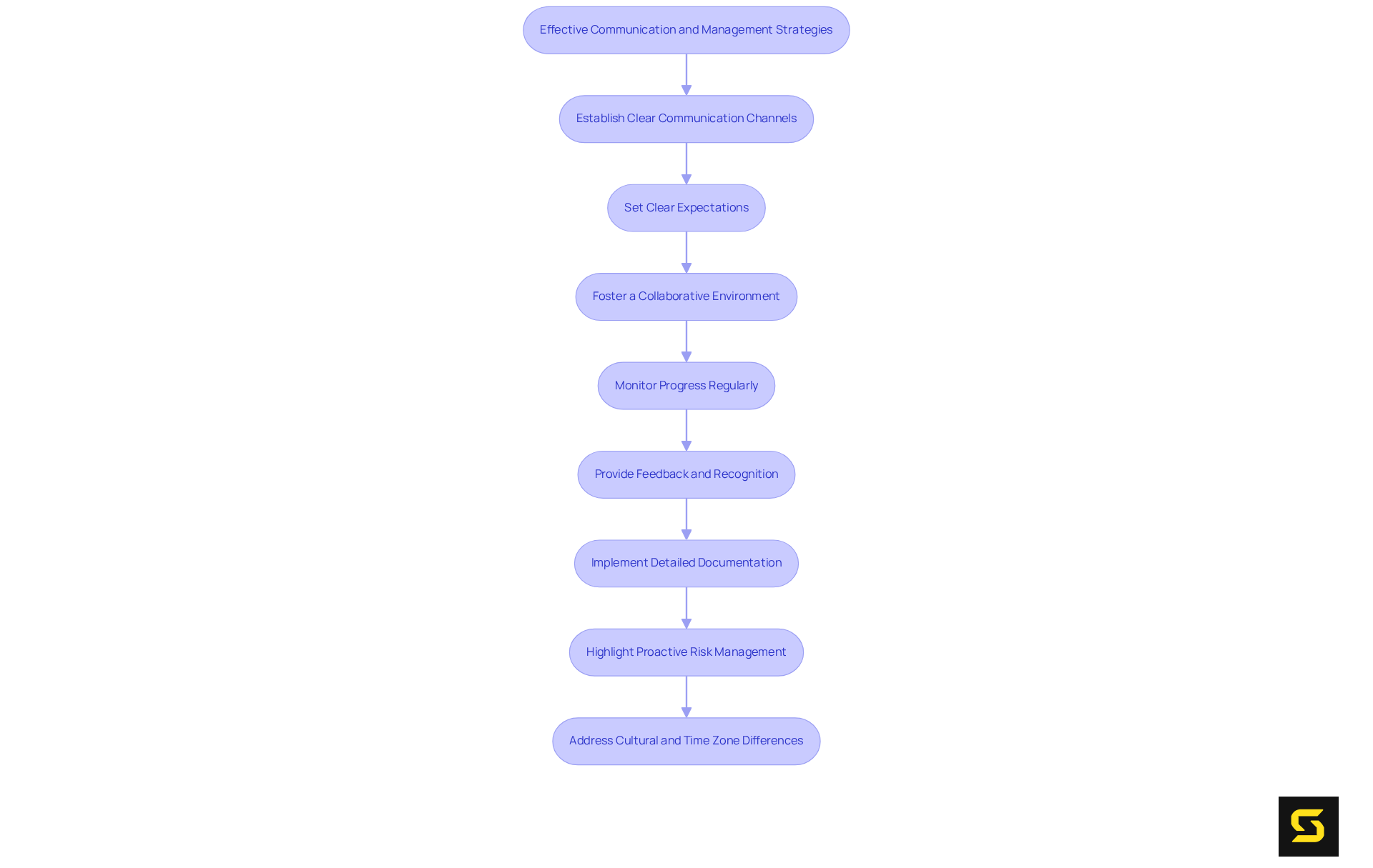 Each box represents a strategy to enhance collaboration with outsourced teams. Follow the arrows to see how these strategies connect and build upon each other to create a successful partnership.