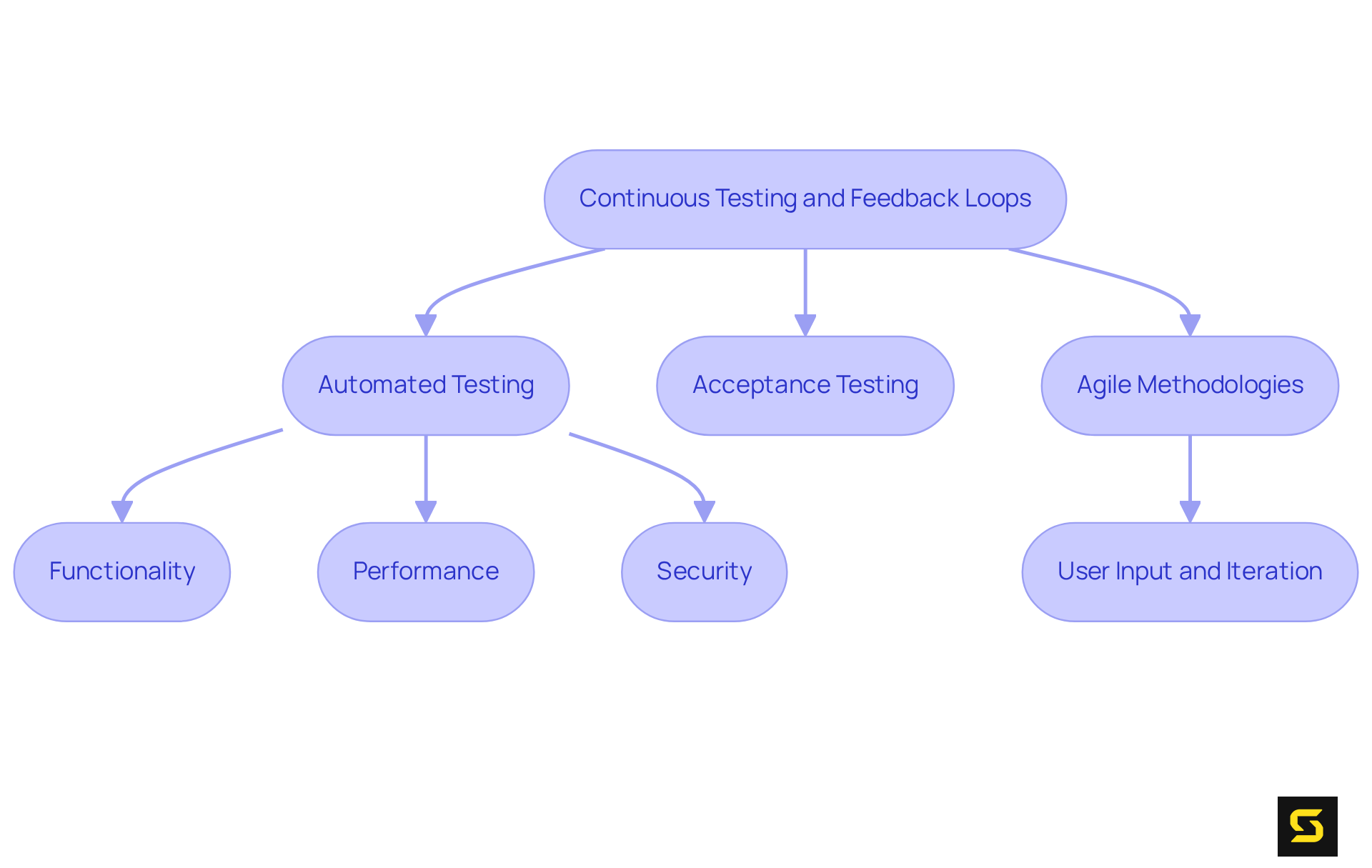 Each box represents a step in the development process. Follow the arrows to understand how continuous testing and user feedback contribute to improving the app.