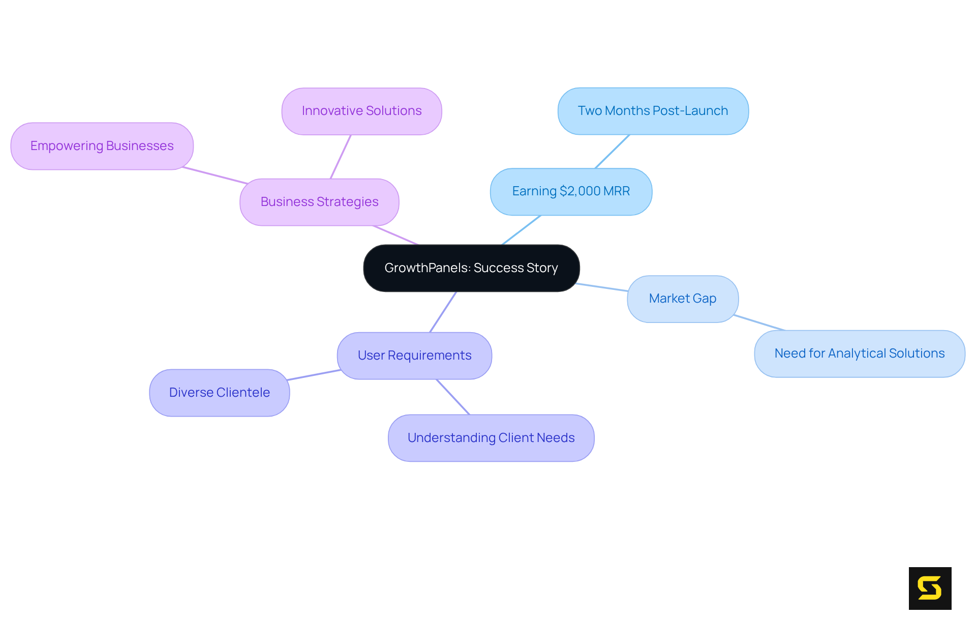 The central node represents the success of GrowthPanels, while the branches illustrate important themes and insights related to their achievement. Explore each branch to see how these elements connect to the overall narrative of understanding user needs. The central node represents the success of GrowthPanels, while the branches illustrate important themes and insights related to their achievement. Explore each branch to see how these elements connect to the overall narrative of understanding user needs.