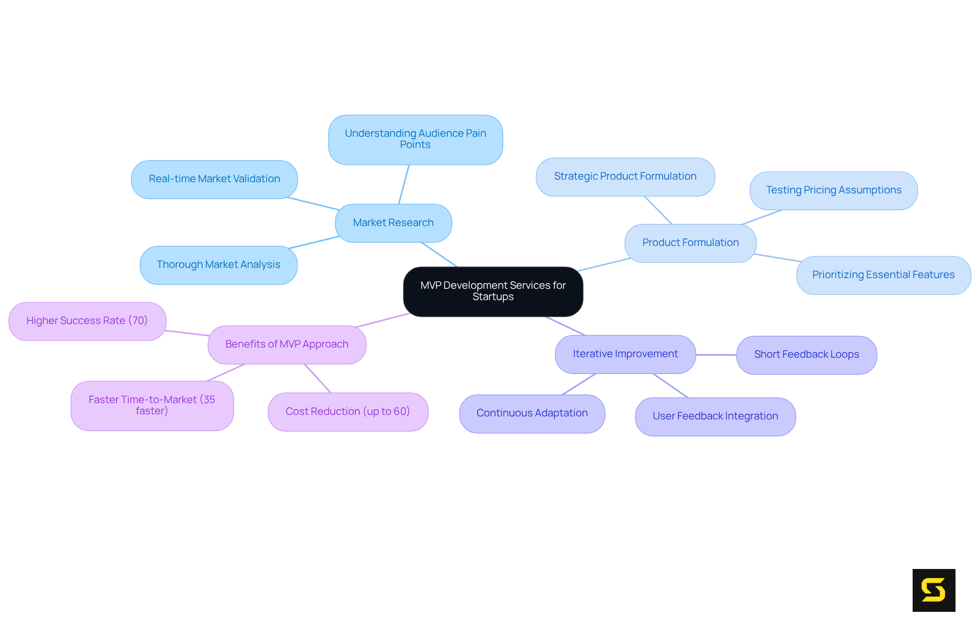 The center represents the main focus on MVP services, with branches showing key areas of expertise and sub-branches detailing specific actions and benefits, helping visualize how these elements contribute to startup success.