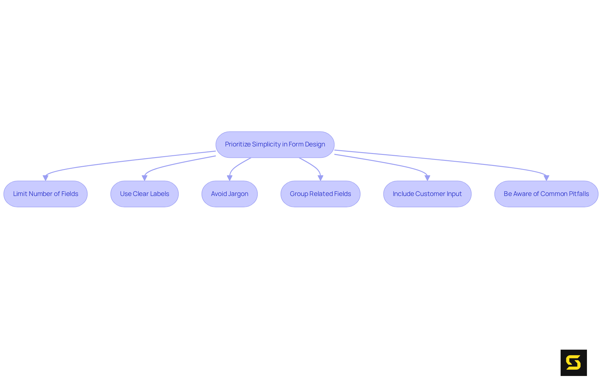 Each box represents a strategy to simplify form design. Following the arrows guides you through the steps needed to enhance user experience — the clearer the path, the easier it is to implement these strategies.