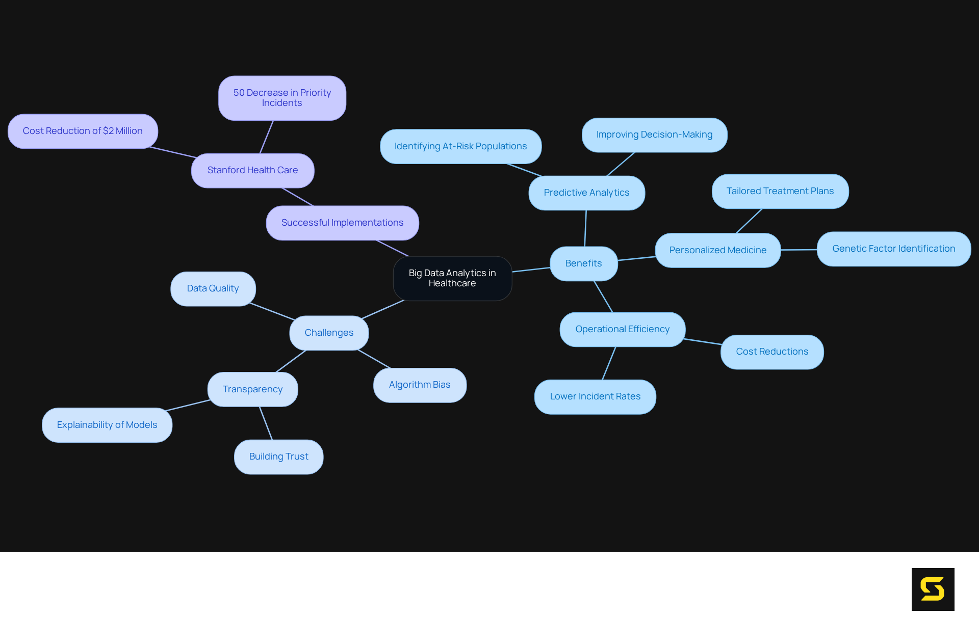 The central node represents the overall topic, while the branches illustrate different aspects of how big data analytics influences healthcare — from its benefits to the challenges faced and examples of success.