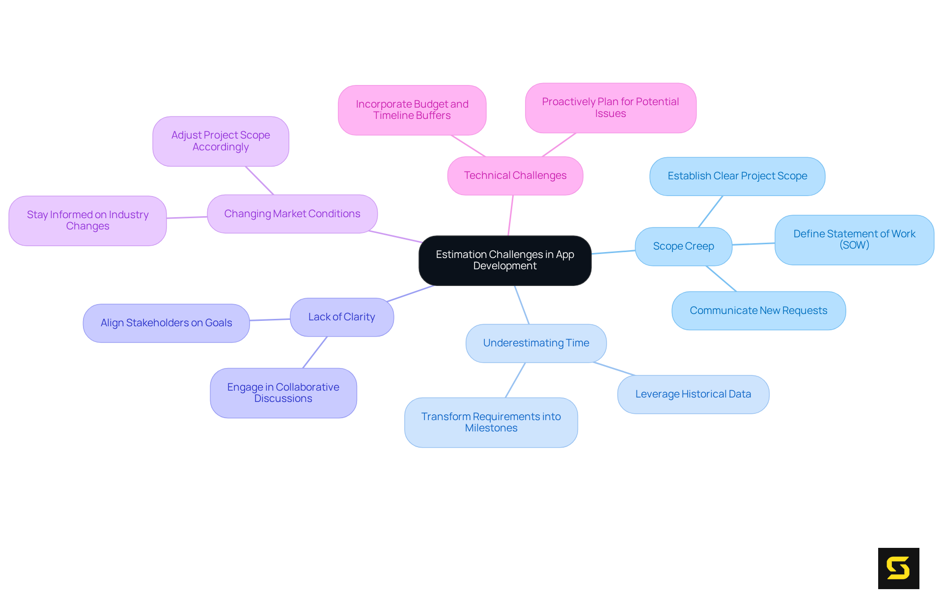 This mindmap illustrates the key challenges in estimating app development costs. Each branch represents a challenge, with further details and solutions branching off from it. Use this map to understand how each issue contributes to the overall estimation process.