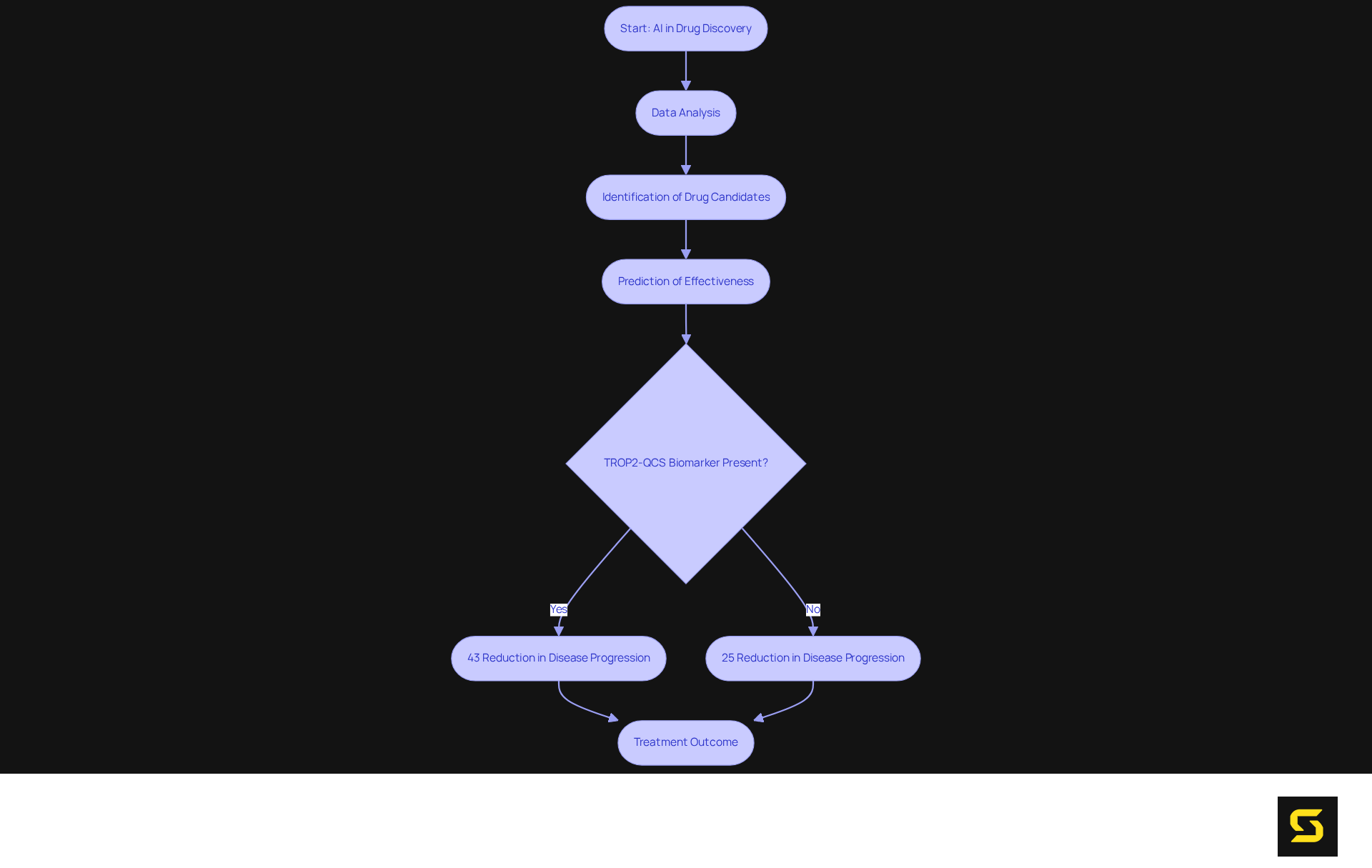 This flowchart illustrates how AI streamlines drug discovery from data analysis to treatment outcomes. Follow the arrows to see how each step connects and affects the overall process. The decision point shows how AI can lead to better treatment results.