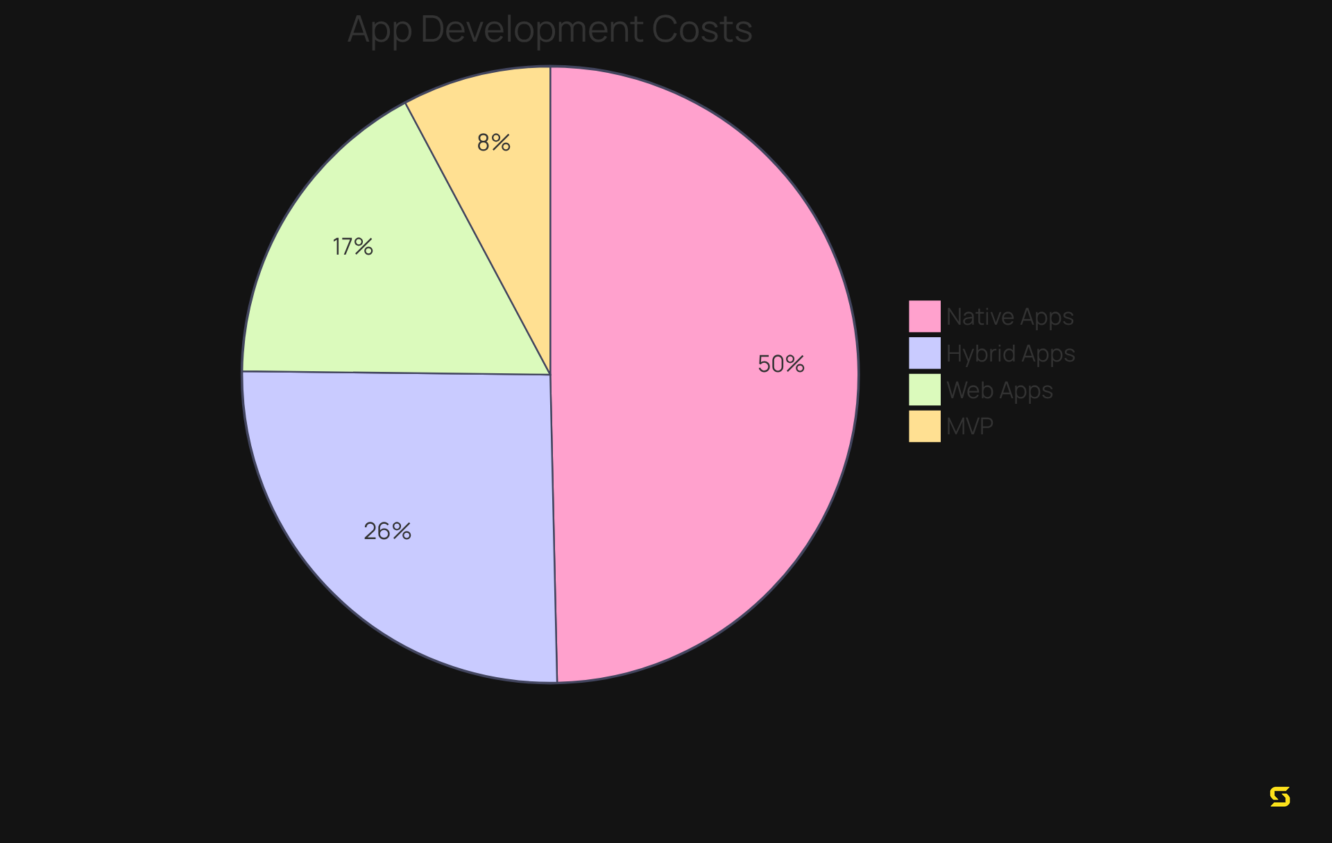 Each slice of the pie represents the average development cost for each app type. The larger the slice, the higher the average cost of development. This helps you understand which types of apps require more investment.