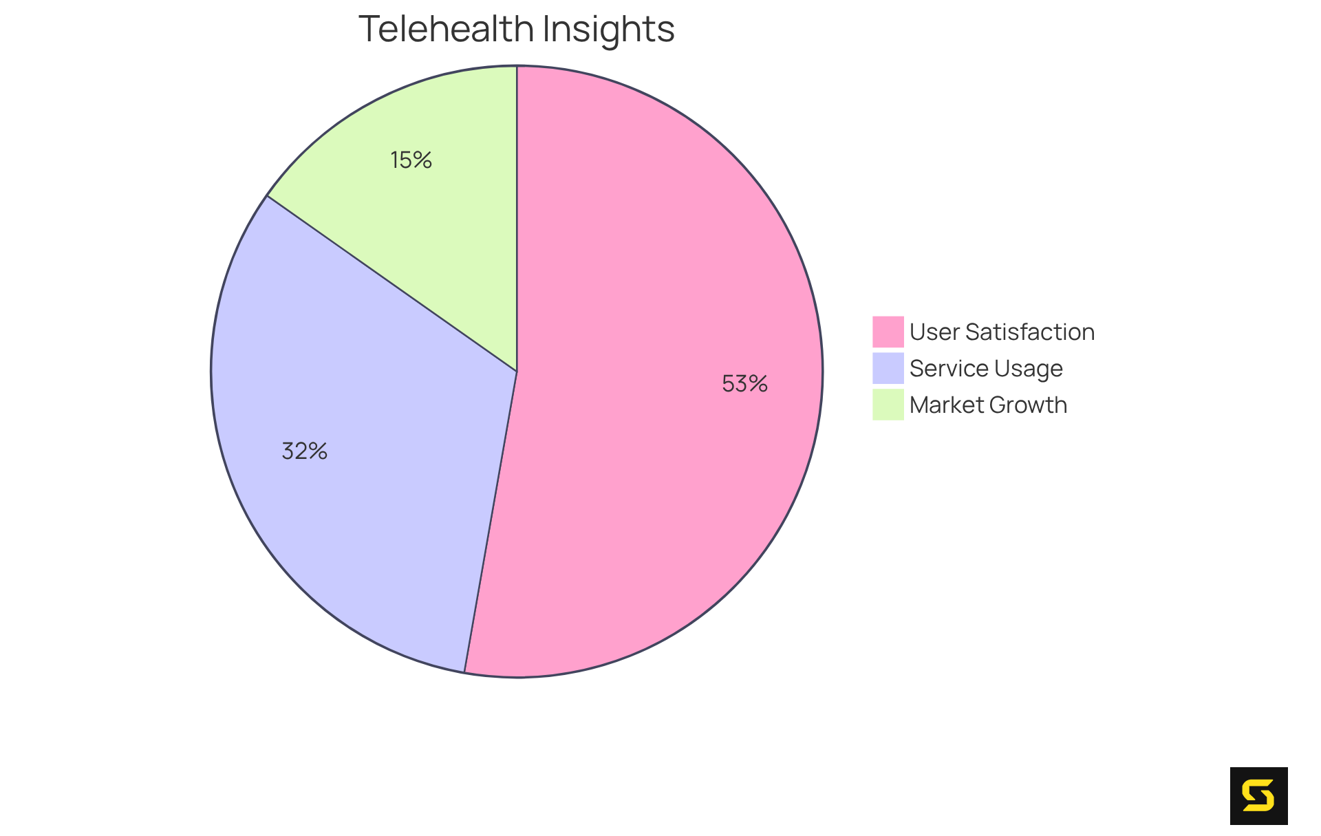 Each slice of the pie showcases an important aspect of telehealth: how much the market is expected to grow, how many people have used the service, and how satisfied they are with their experience.