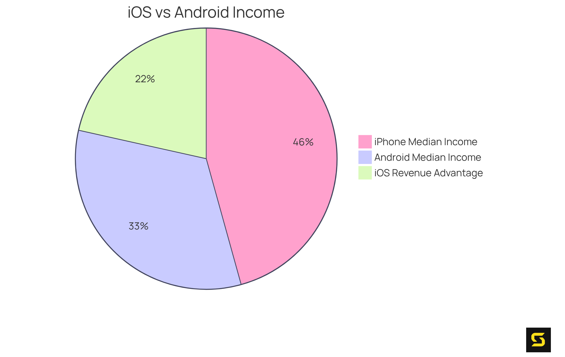 Each slice represents the financial benefits of iOS compared to Android - the larger the slice, the greater the advantage in revenue and income.
