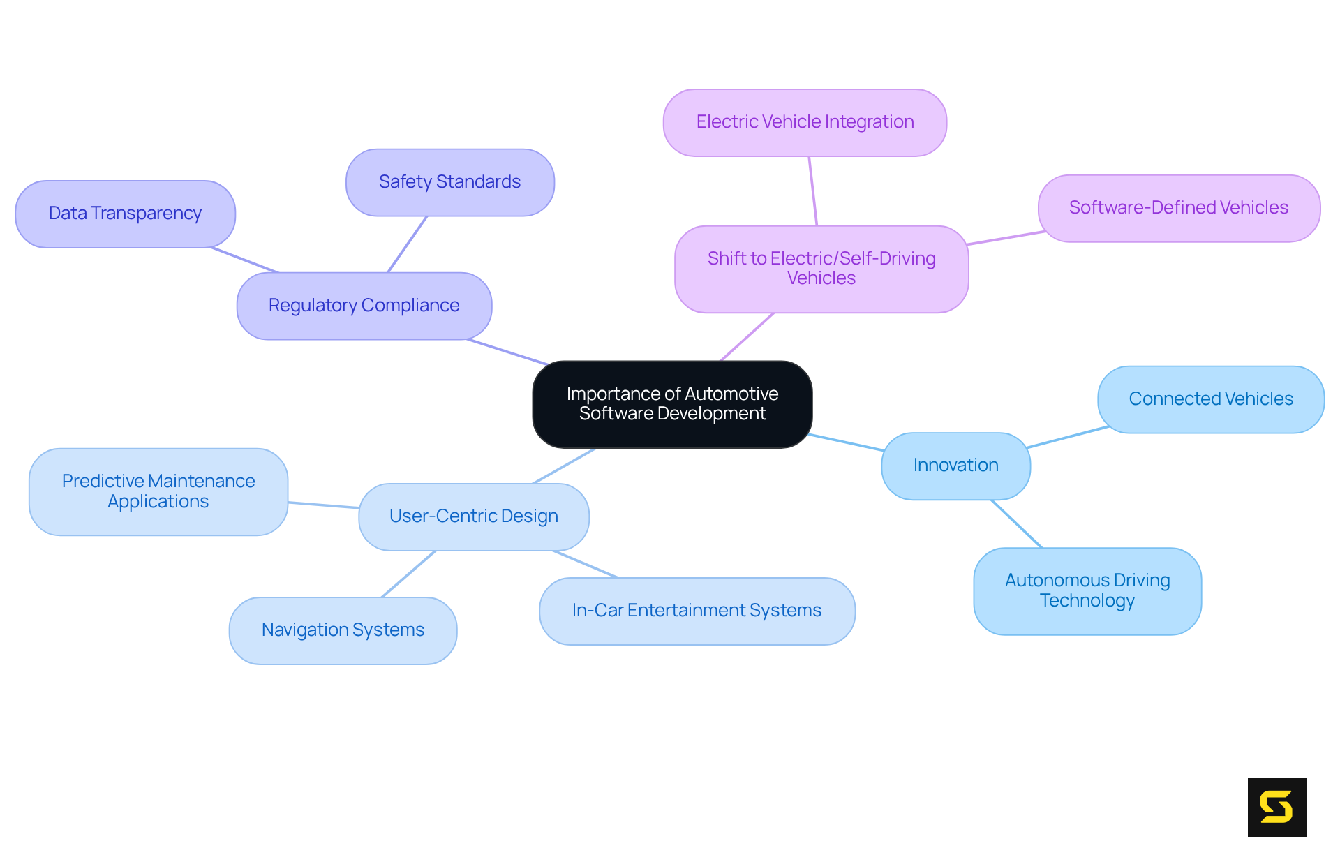 The central node represents the main theme, with branches illustrating key areas of focus and specific examples that support the overall importance of automotive software development.