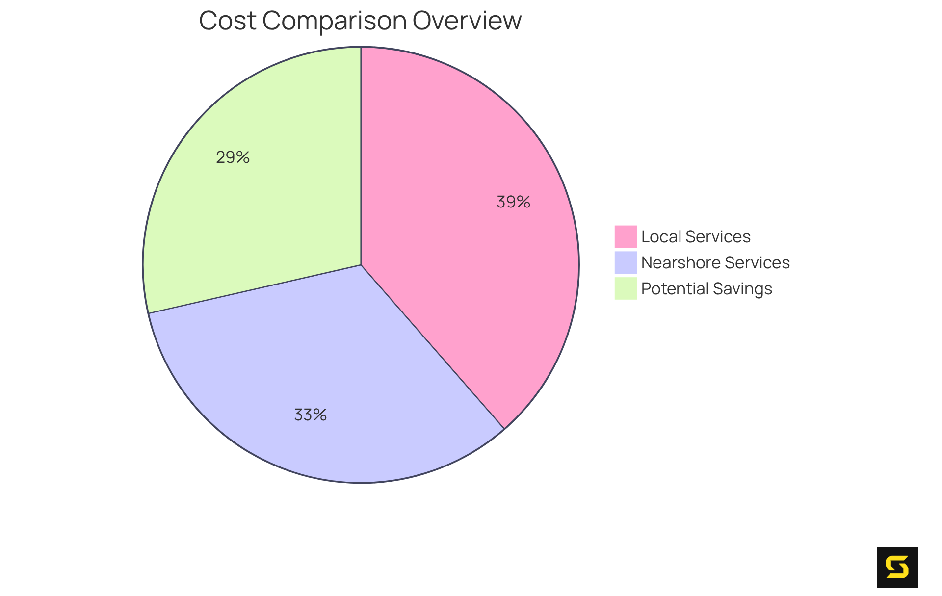 The chart shows how much you save with nearshore development compared to local services. The larger the slice for nearshore services, the more cost-effective it is for your project.