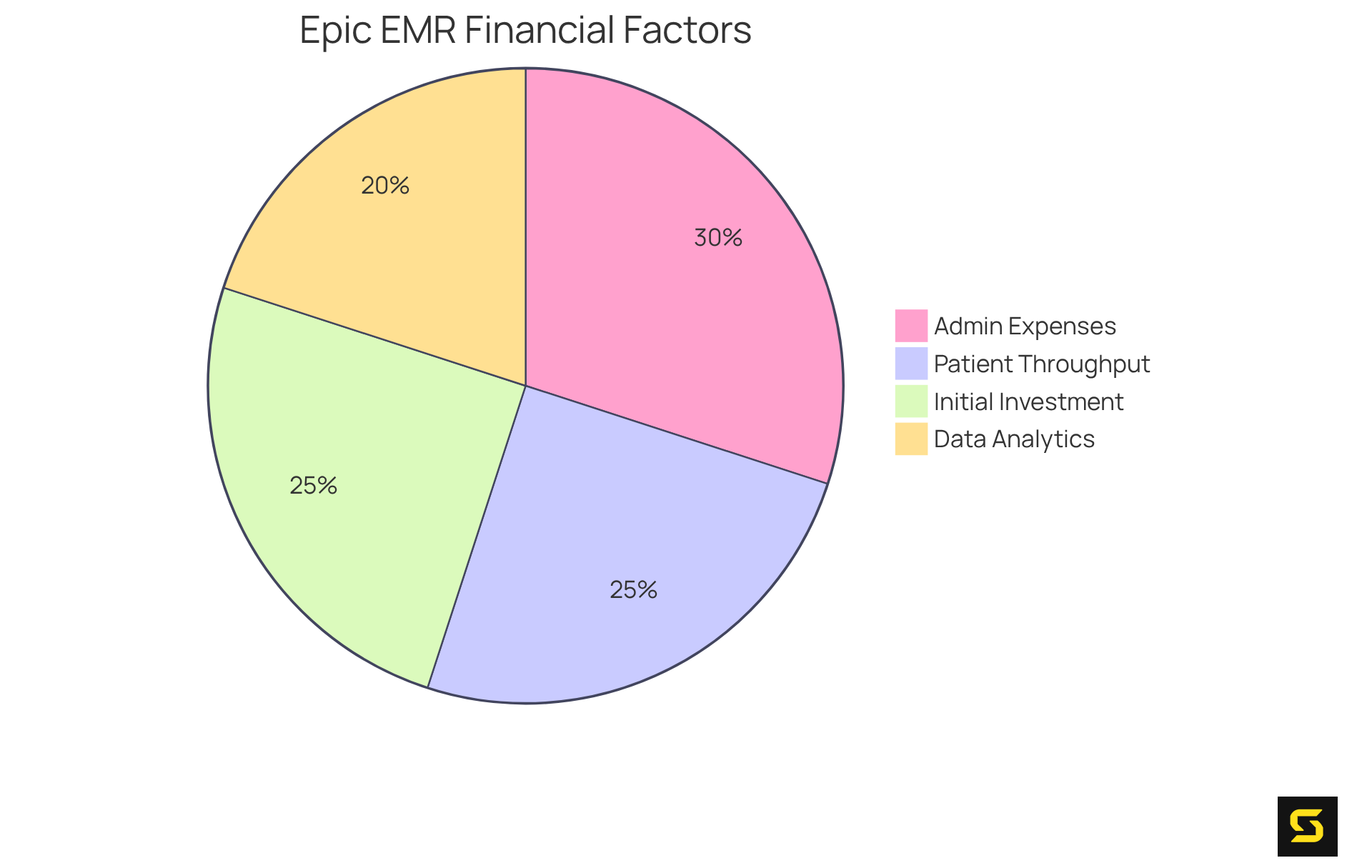 Each slice of the pie shows how much each financial factor contributes to the overall return on investment. A larger slice means a bigger impact on financial success.