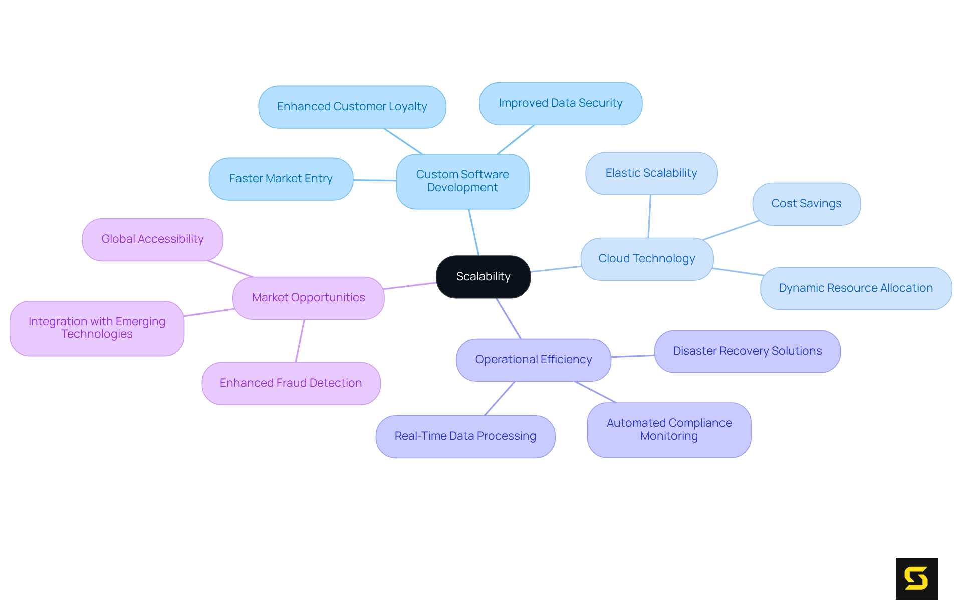 At the center is 'Scalability', with branches representing key aspects of how fintech solutions adapt to growth. Each sub-branch provides more detail, helping you see the connections between concepts.