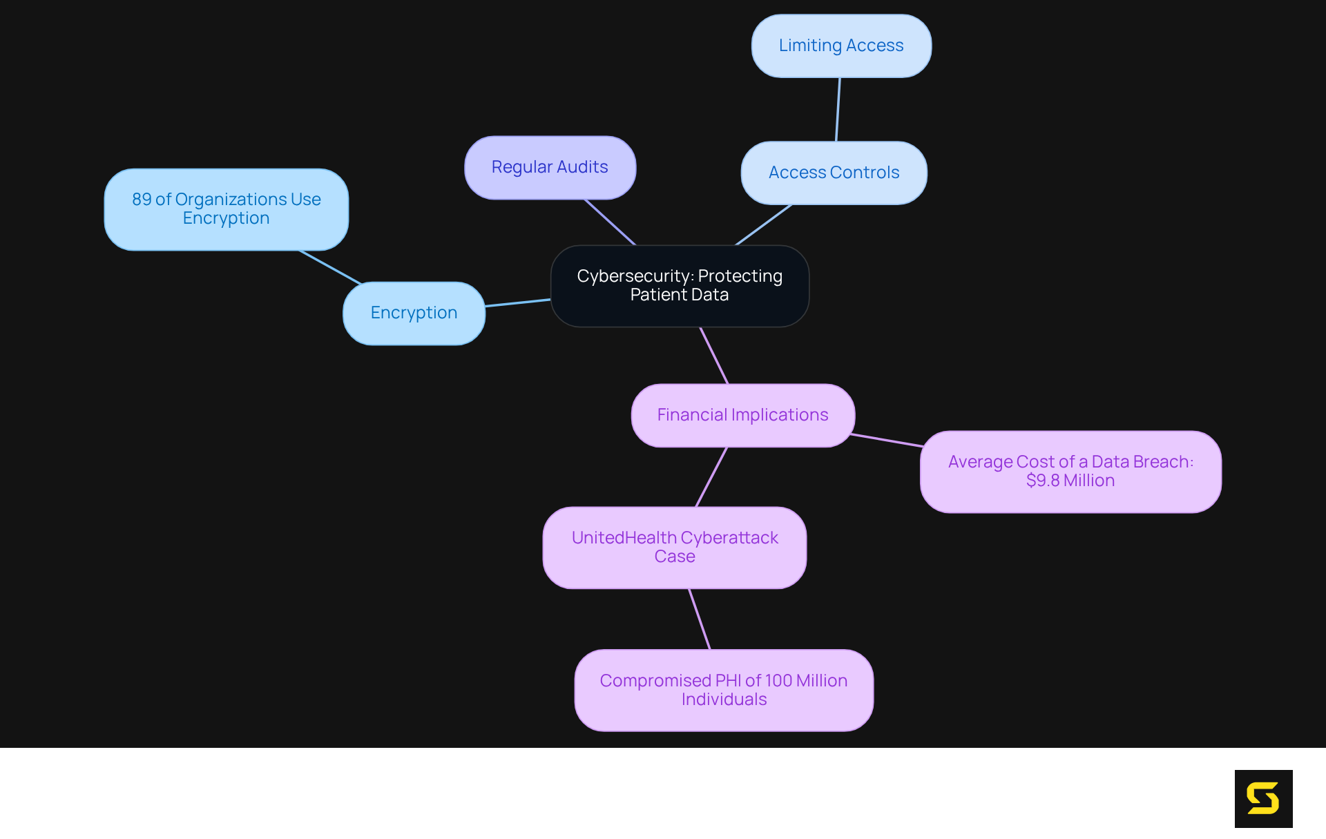 The central node represents the main topic. Each branch shows a key strategy, with sub-branches providing additional details like statistics or consequences. The colors help differentiate each strategy, making it easier to understand the relationships between them.