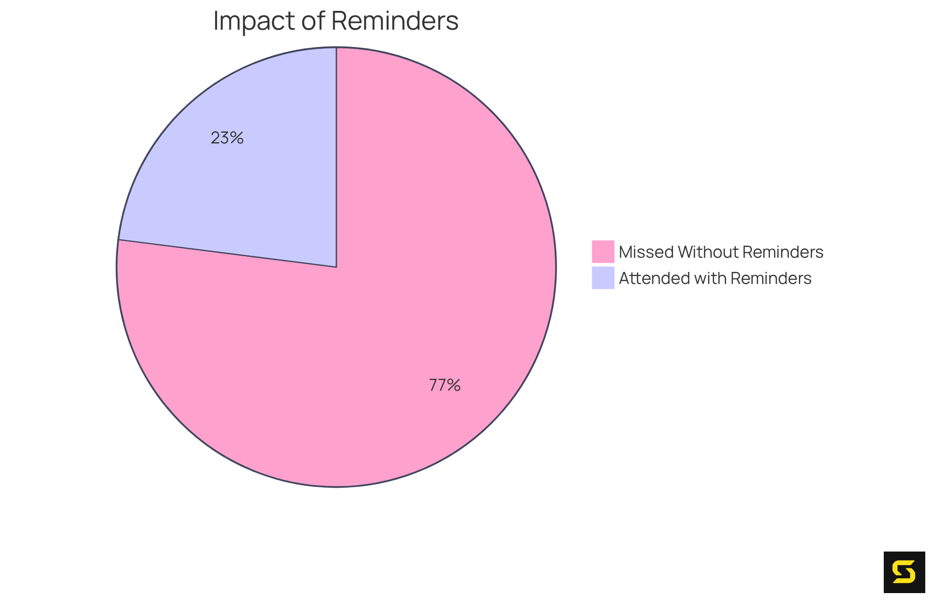The green slice shows the percentage of individuals who attended their appointments after receiving reminders, while the red slice represents those who did not receive reminders and their likelihood to miss appointments.