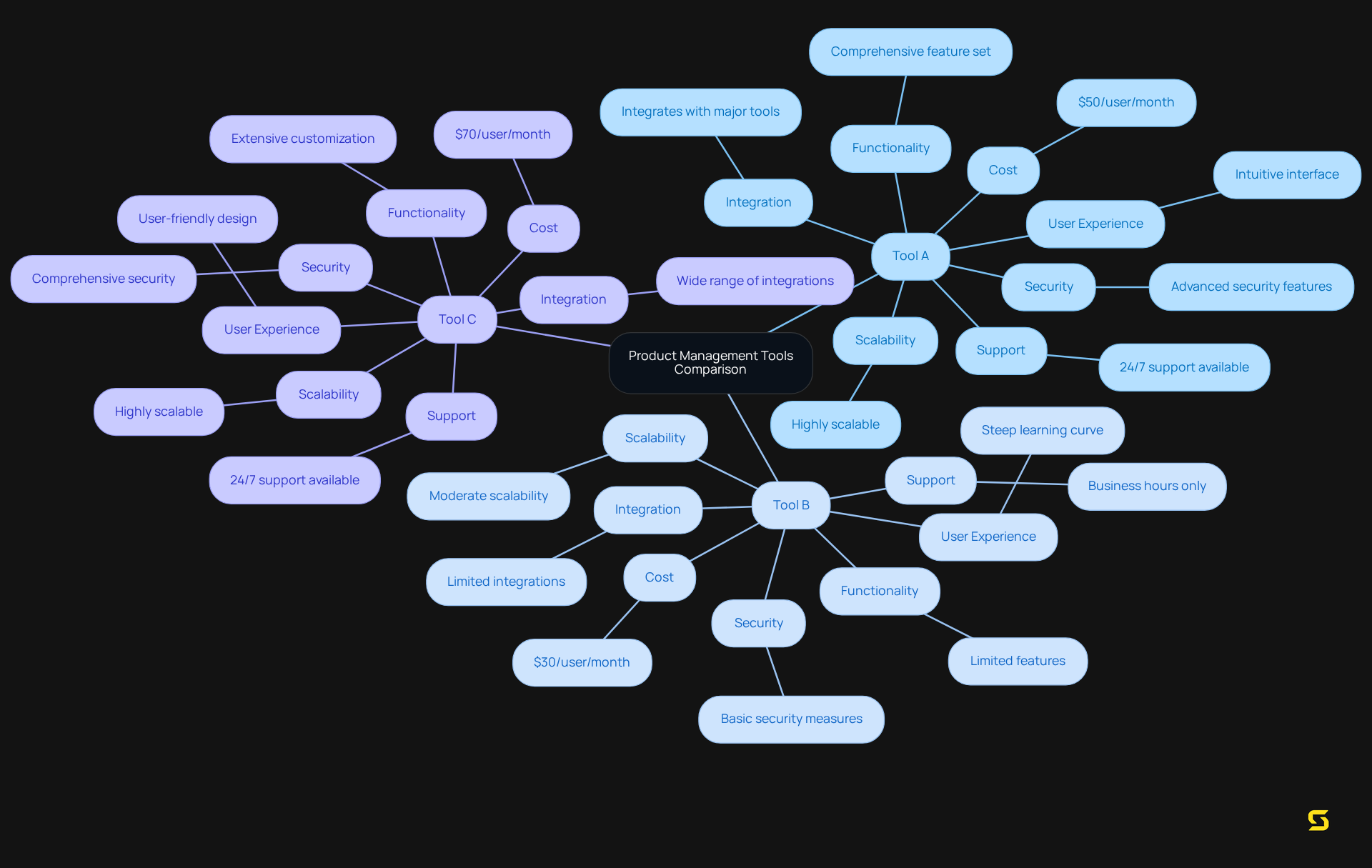 The central node shows the main topic, while the branches represent each tool being compared. The sub-branches detail how each tool performs against specific criteria, helping you visualize their strengths and weaknesses.