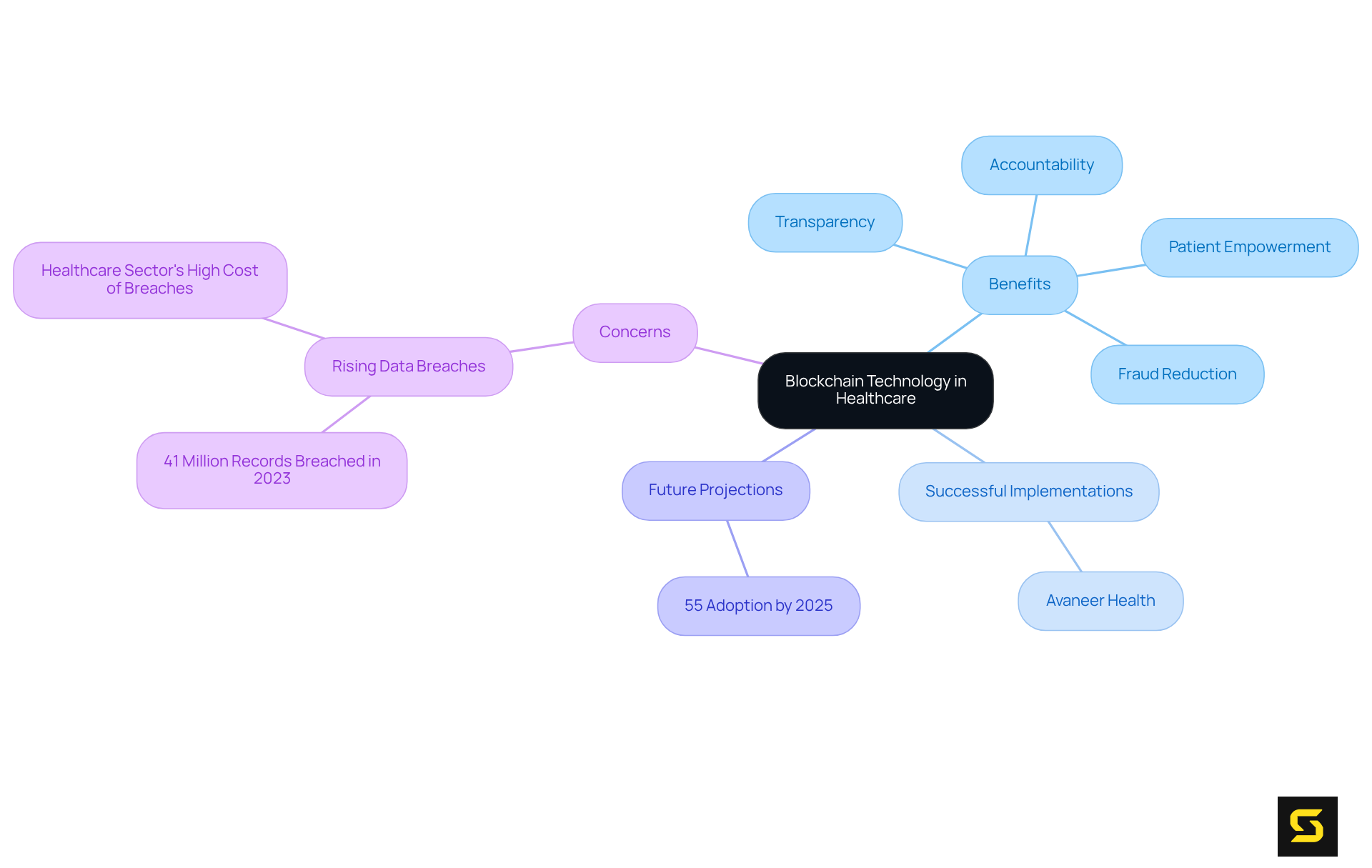 This mindmap starts with blockchain at the center, branching out to illustrate its various benefits, successful use cases, future expectations, and the concerns surrounding medical record security. Each branch and sub-branch helps visualize how these points relate to the central theme.