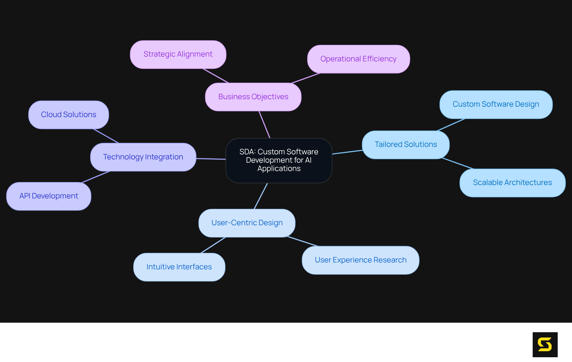 The mindmap starts at the center with SDA's main focus, and branches out to show how different elements contribute to their AI services. Follow the branches to explore various features that support the overall goal.