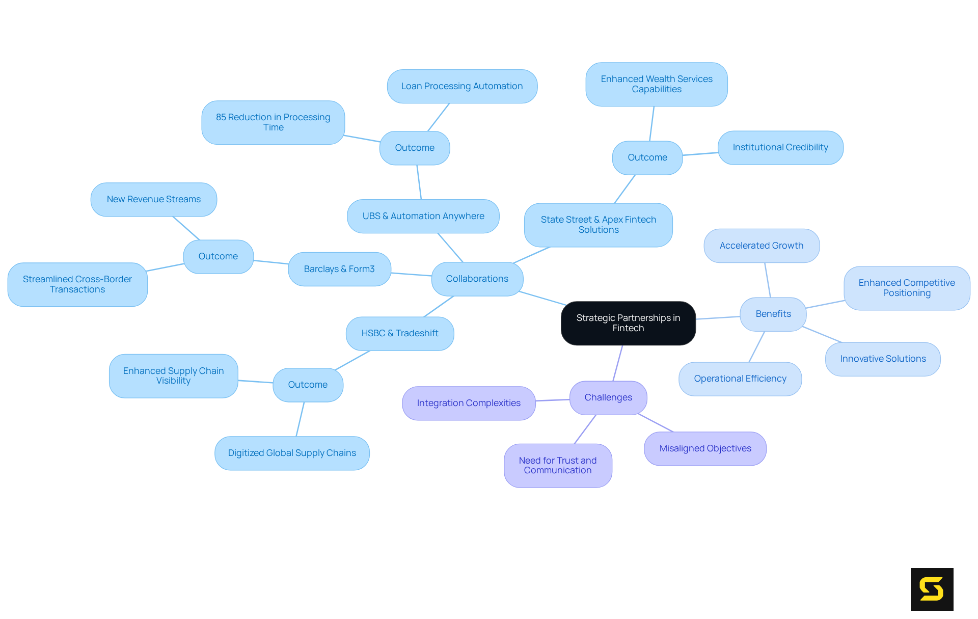 The center node represents the concept of strategic partnerships, and each branch highlights specific collaborations and their significance. Explore how these partnerships drive innovation and growth in the fintech space.