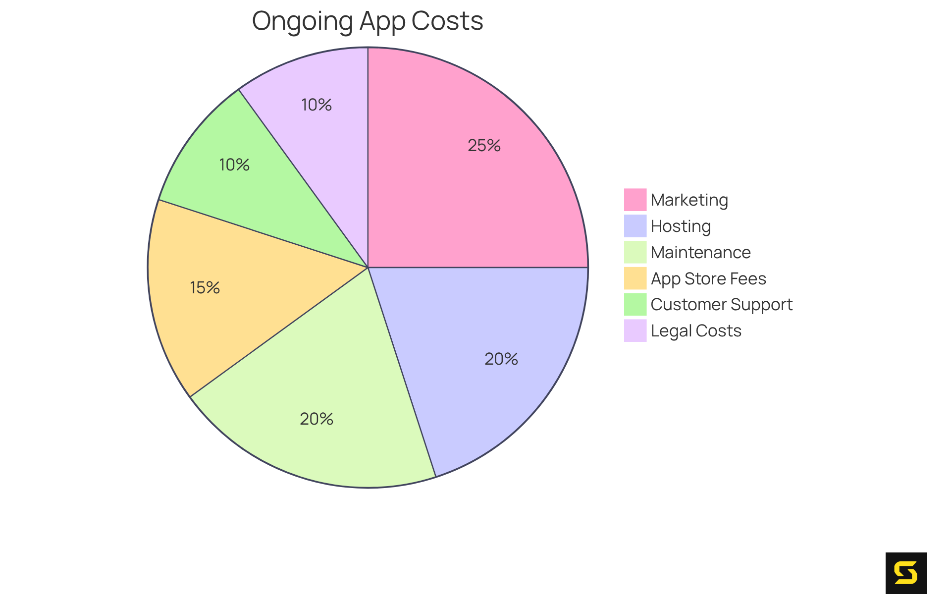 Each slice of the pie shows a different ongoing cost associated with app ownership. The size of each slice indicates how much of your budget should be allocated to that category — larger slices mean more spending!