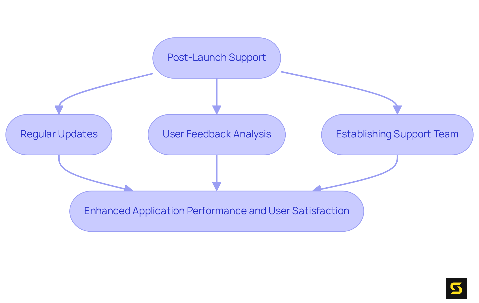 Follow the arrows to see how each step in post-launch support leads to better performance and happier users. Each action taken contributes to the overall success of the fintech application.