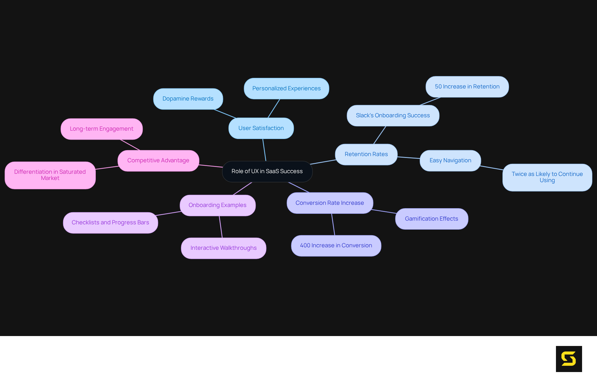 This mindmap shows how User Experience (UX) is central to the success of SaaS solutions. Each branch represents a different benefit or aspect of UX, illustrating how it can lead to higher satisfaction, retention, and competitive advantage.