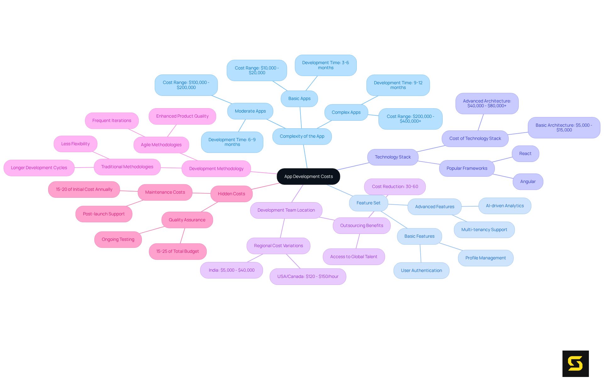 This mindmap illustrates the different factors that affect the costs of developing an app. Each branch represents a key area to consider, and the sub-branches provide more detailed insights or examples related to that factor.