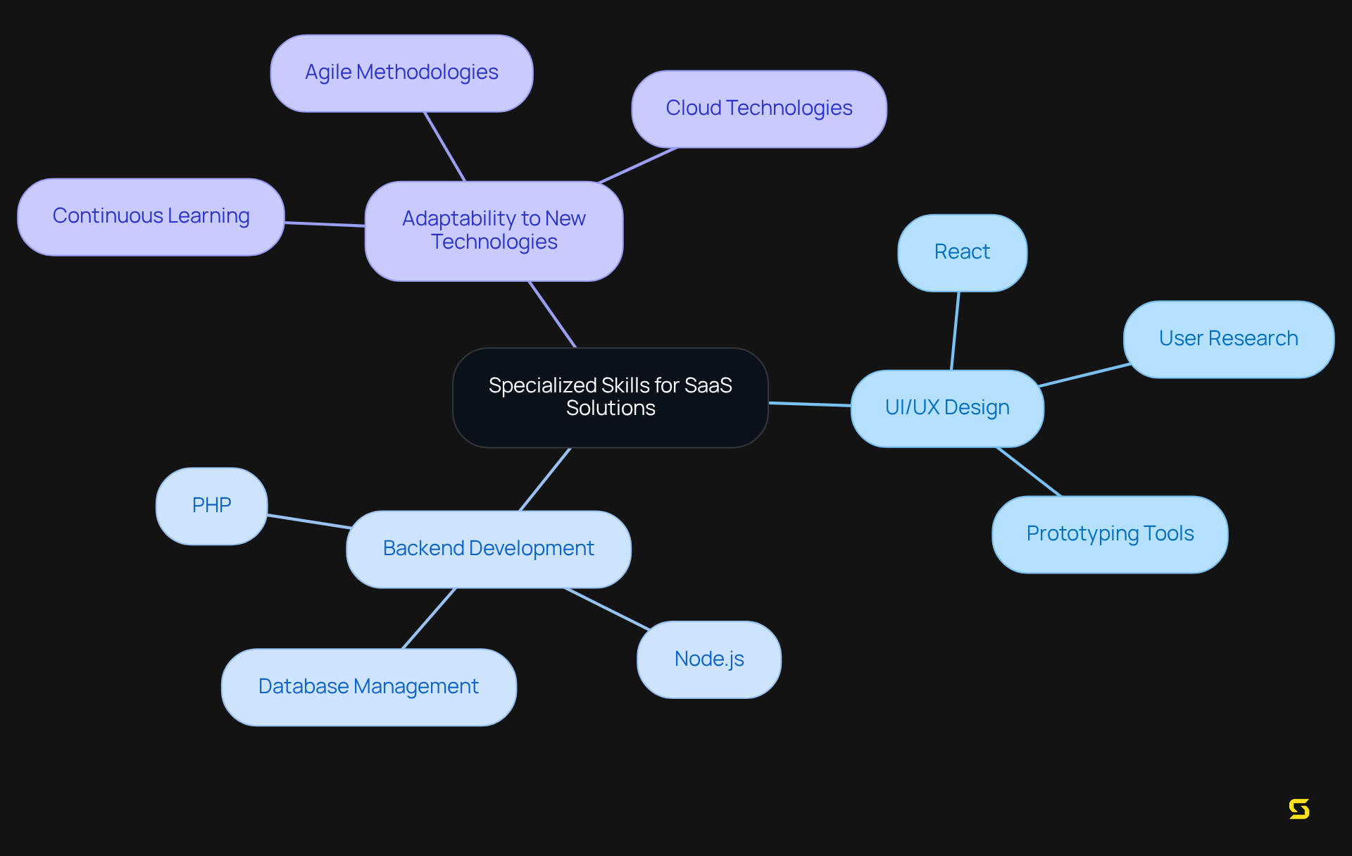 The central node represents the main theme of SaaS solutions. Each branch shows a specialized skill area, with sub-branches detailing specific skills or tools needed in that area. This helps illustrate how diverse expertise contributes to building superior software.