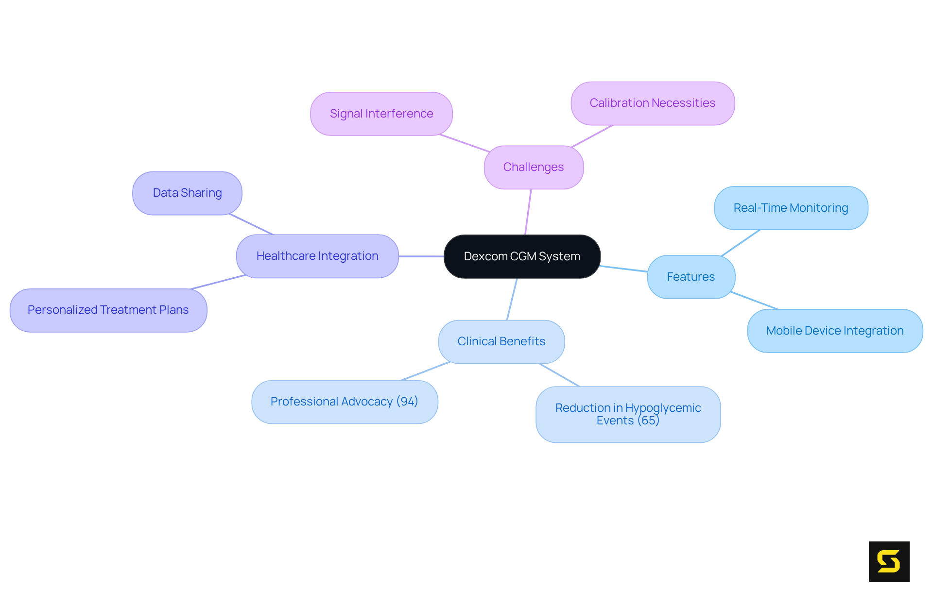 The central node represents the Dexcom CGM system, and each branch explores different aspects: features, benefits, healthcare integration, and challenges. This layout helps you see how these different elements connect.