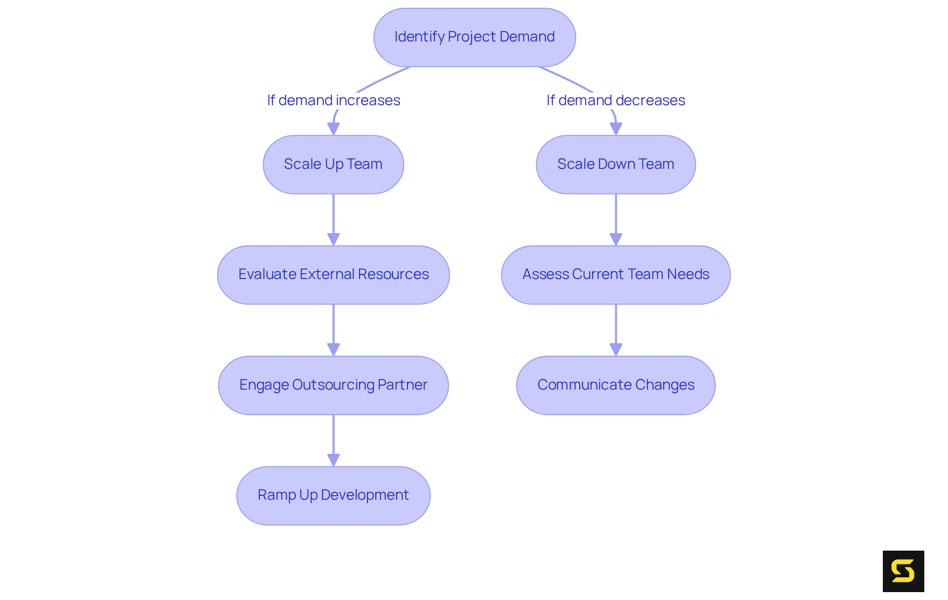 This flowchart shows how businesses can adjust their development teams based on project needs. The green path illustrates how to scale up resources, while the red path indicates the steps for scaling down.