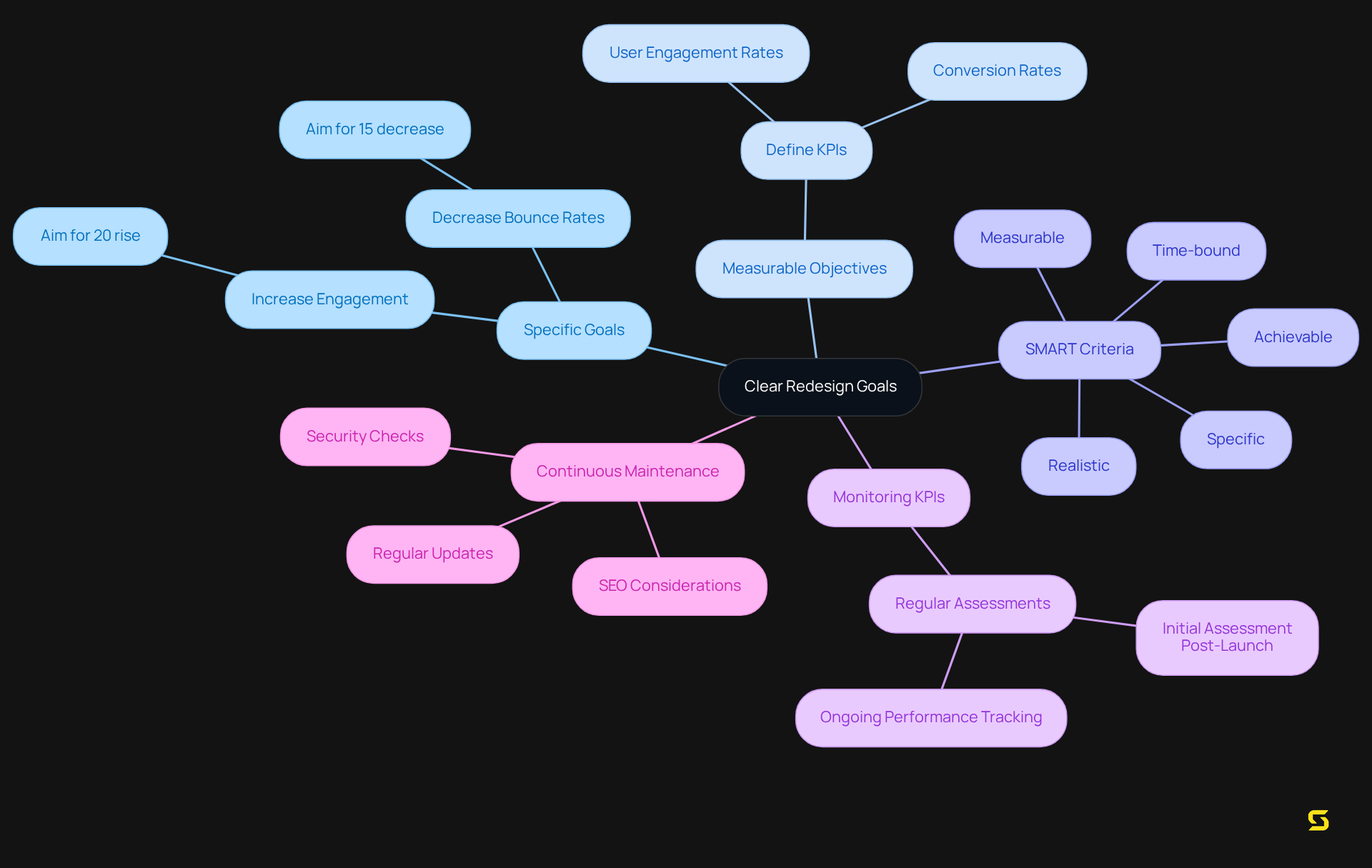 This mindmap outlines the critical elements for setting clear goals in a website redesign. Start at the center and follow the branches to explore each important area, including how to measure success and maintain progress.