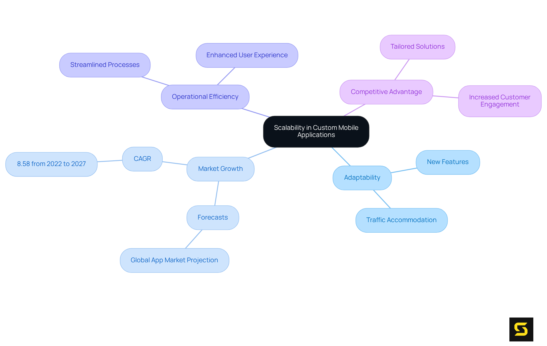 The central node represents the main theme of scalability, while the branches illustrate how it impacts various aspects of business growth. Follow the branches to explore each area and its significance.