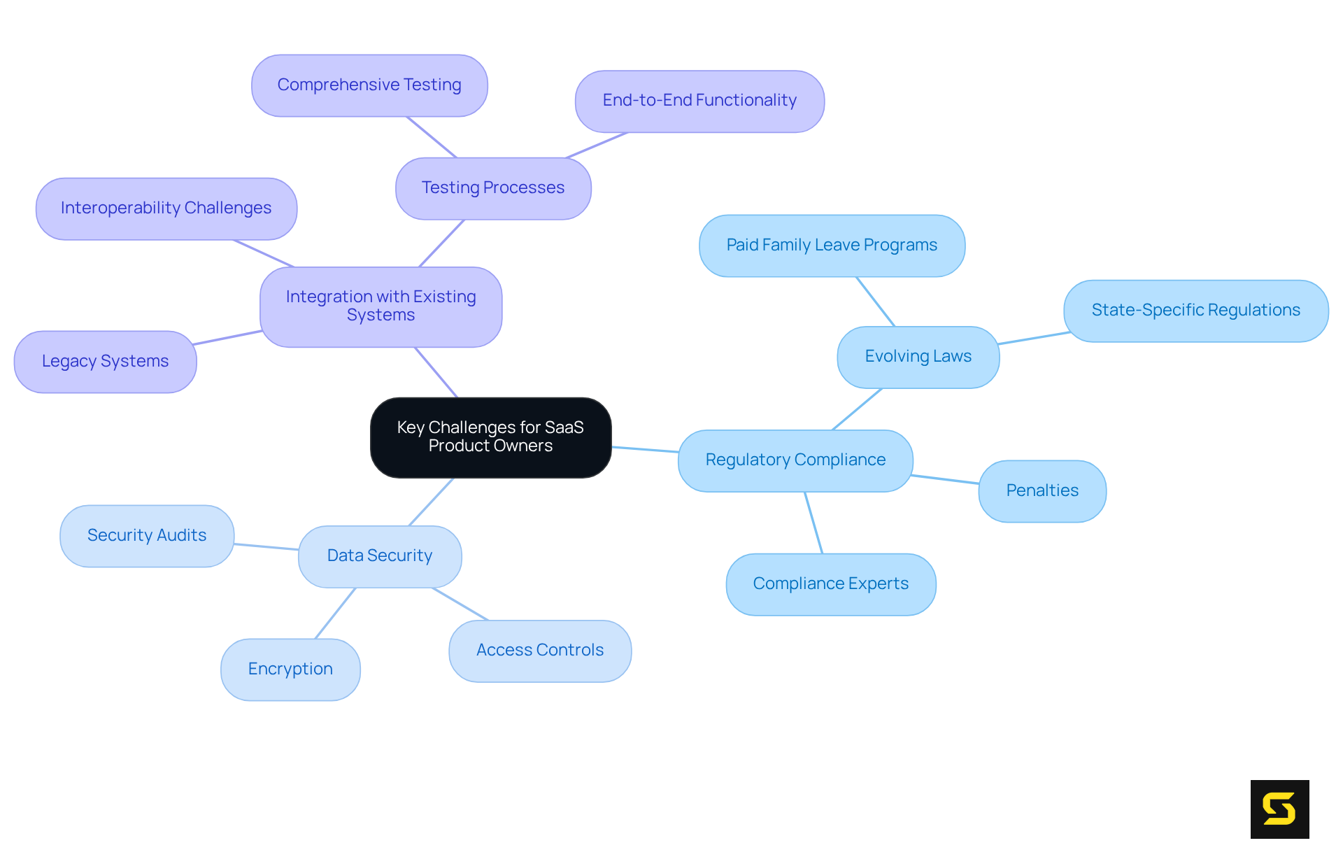 The central idea is about challenges faced by SaaS product owners, with branches detailing specific challenges and strategies to tackle them. Follow the branches to understand how each challenge interconnects and what actions can be taken.
