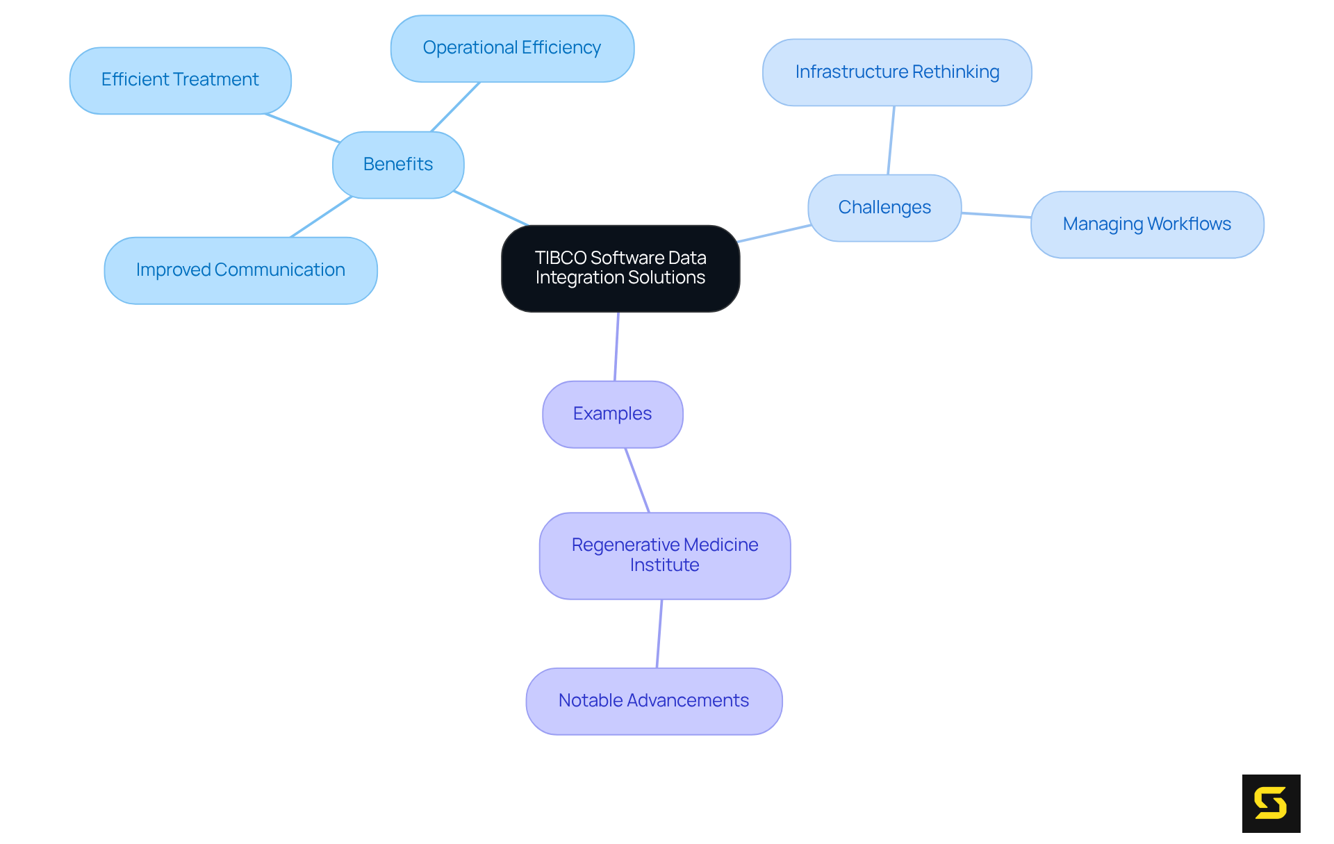 The center shows the main topic, while the branches illustrate the key benefits, challenges, and examples of how TIBCO's solutions enhance patient care.