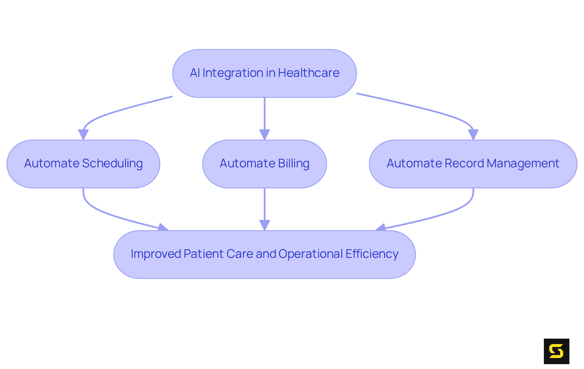 Follow the flow from AI integration through the automation of tasks to see how each step contributes to better care and efficiency in healthcare.
