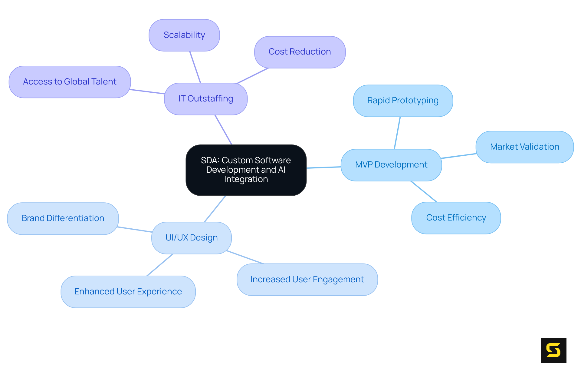 The center represents SDA's focus on AI and software development, with branches highlighting specific services offered. Each service shows how it contributes to overall client support and market growth.