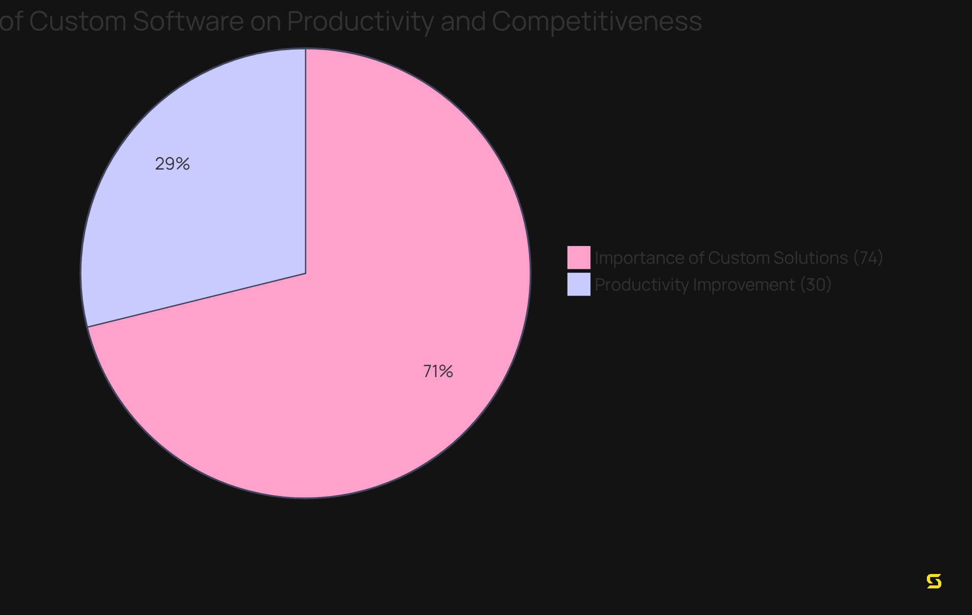 The blue slice shows the percentage of productivity improvement reported by organizations using custom software, while the green slice represents the belief in the importance of such solutions for competitiveness.