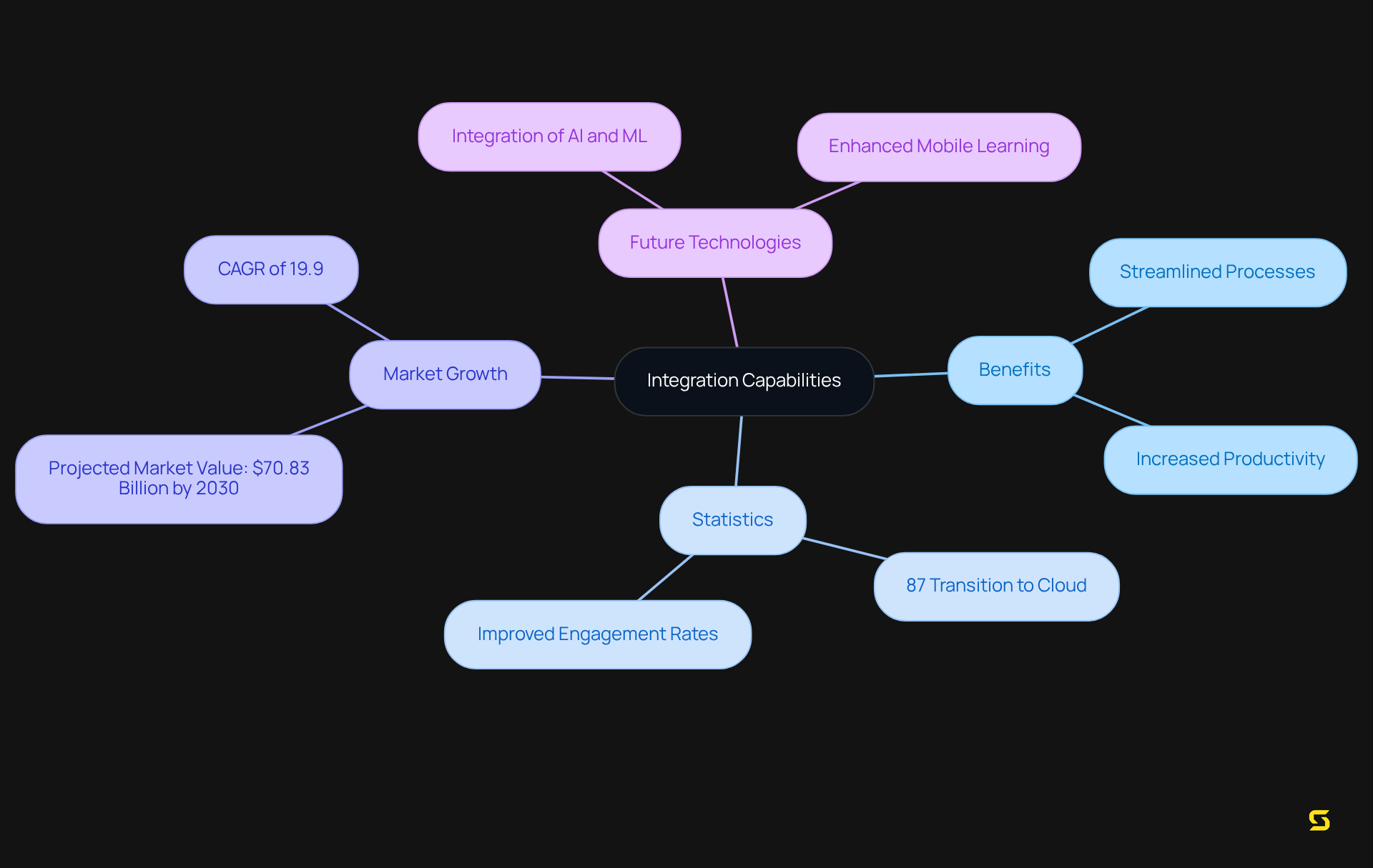 This mindmap illustrates how integration capabilities enhance learning management systems. Each branch represents a different aspect, helping you understand the overall impact and future trends.