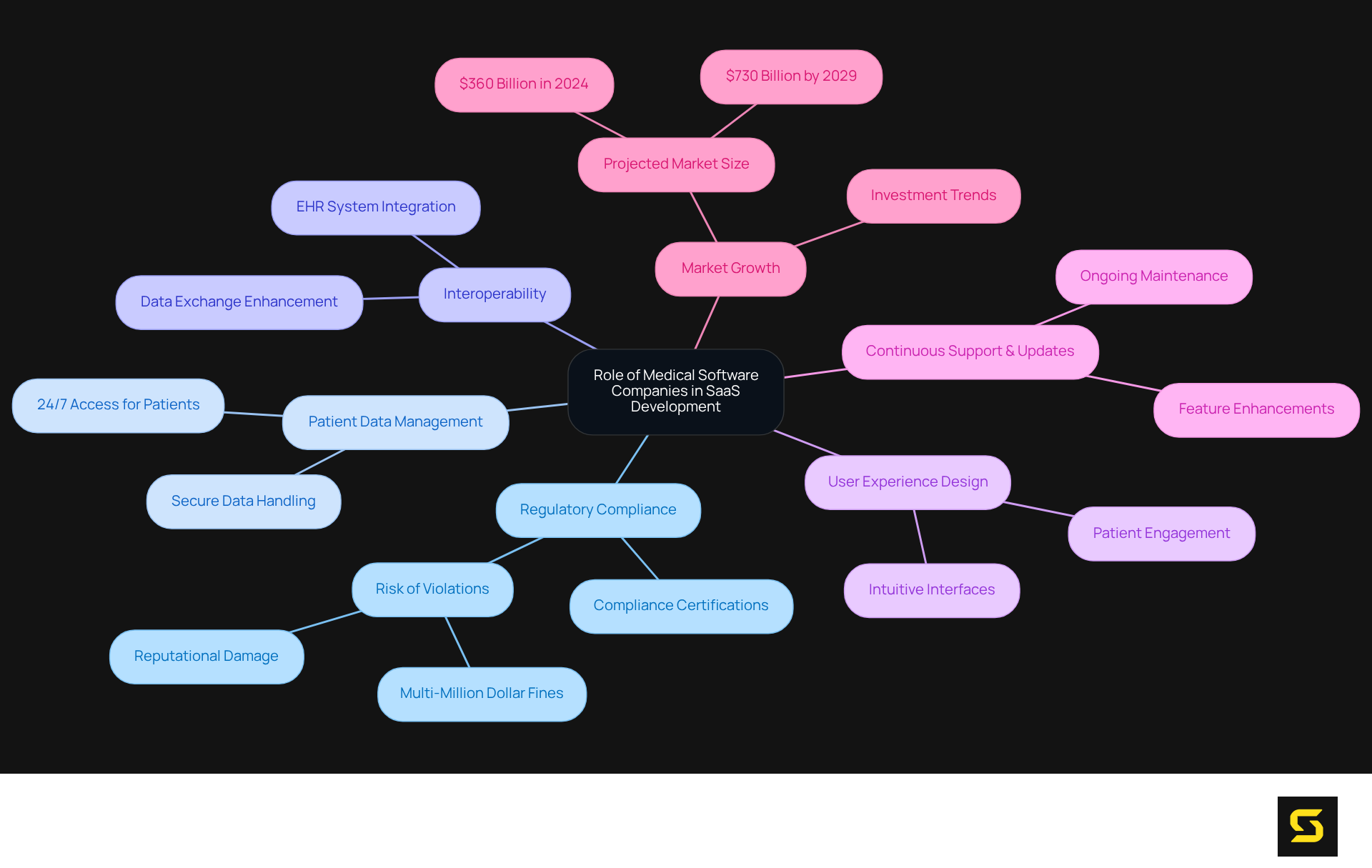 The central node represents the main focus, while the branches show different areas where medical software companies contribute. Each area can have its own details, illustrating the comprehensive role they play in the healthcare technology ecosystem.