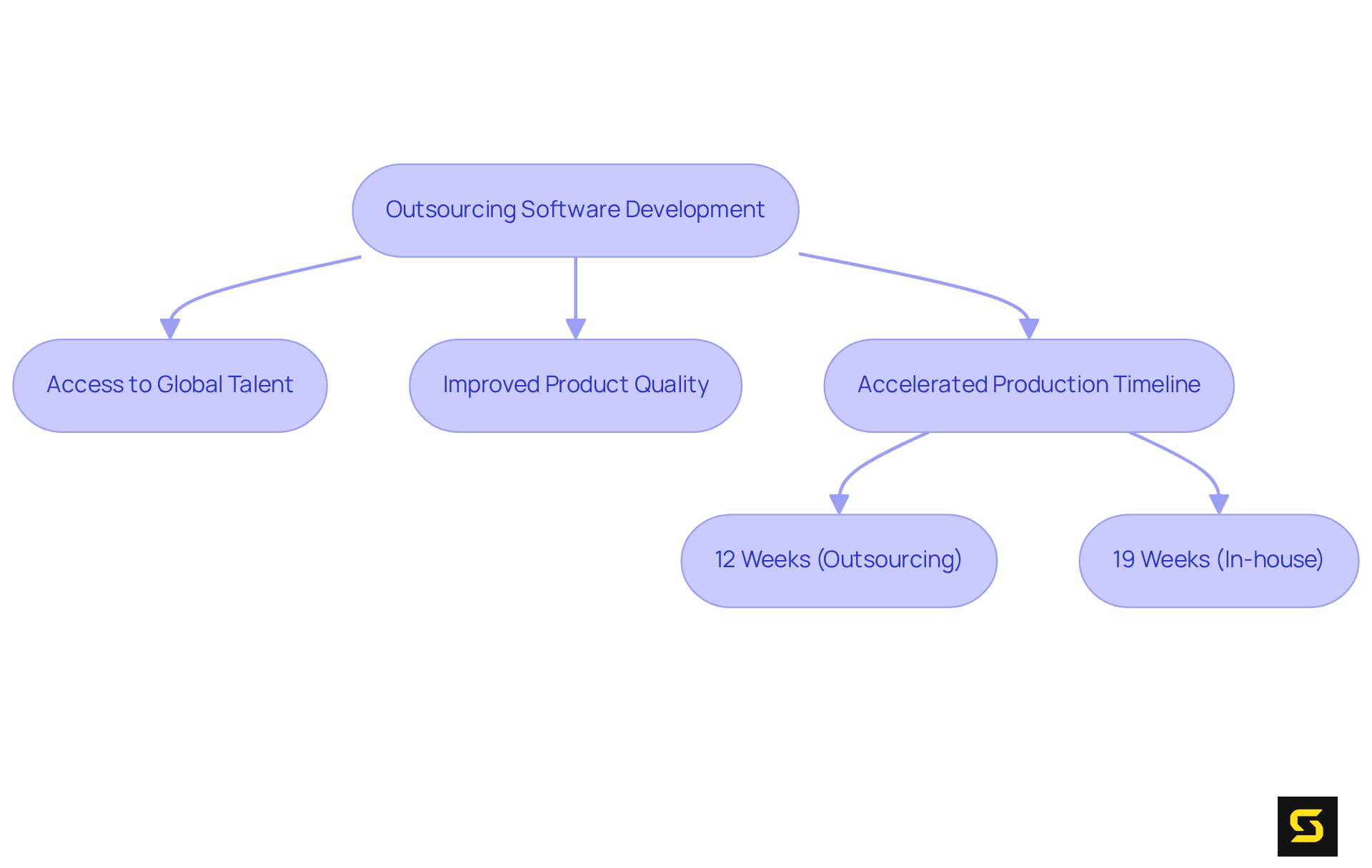 This flowchart illustrates the advantages of outsourcing software development. Each box shows a key benefit, with a comparison of timelines demonstrating how much faster outsourcing can be than in-house development.