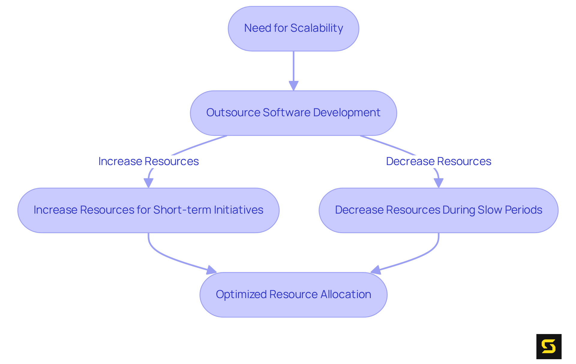 This flowchart shows how outsourcing helps companies adjust their development resources based on project needs. Start with the need for scalability and follow the arrows to see how outsourcing can help increase or decrease resources as required.