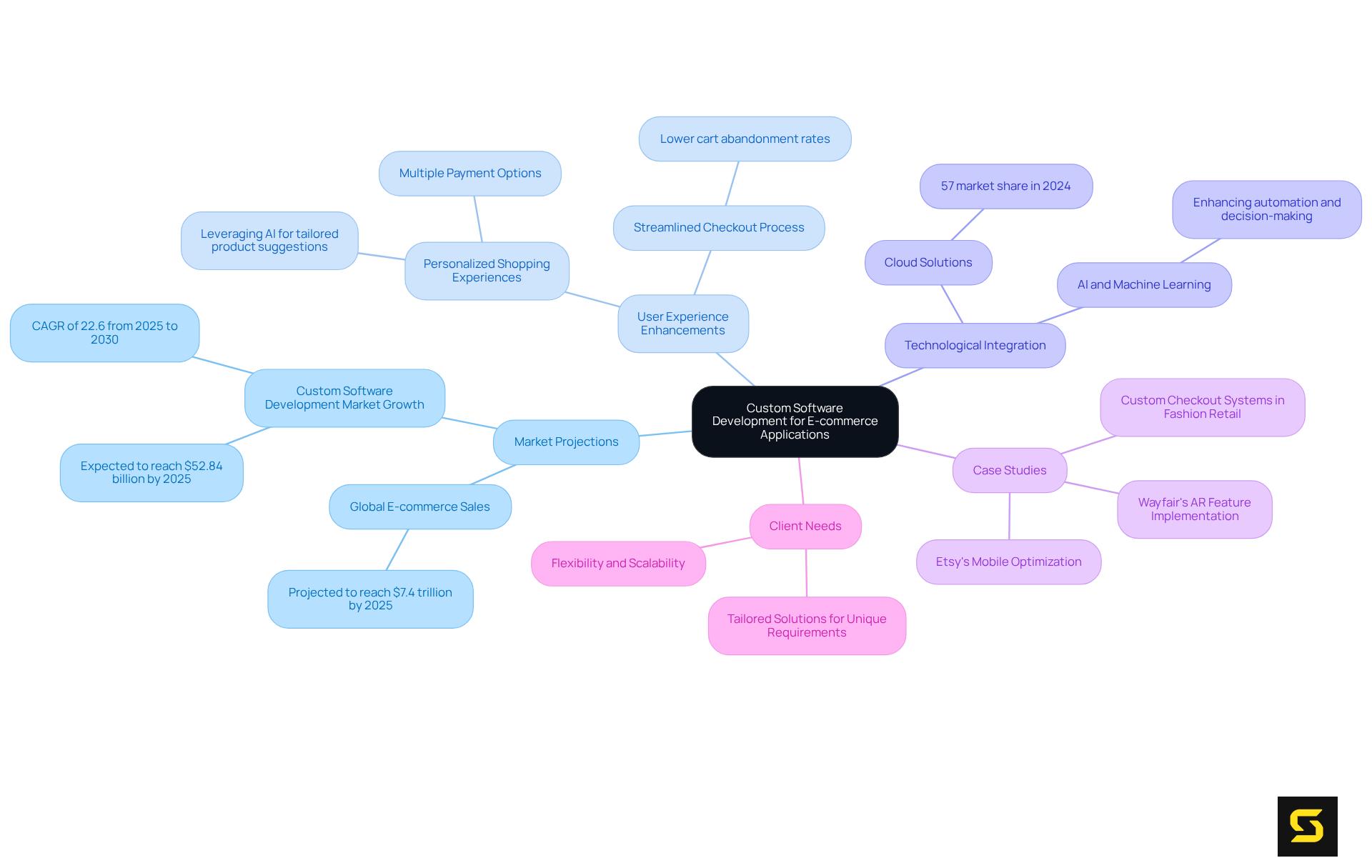 Start at the center with the main focus on e-commerce software. The branches represent various critical aspects like market insights and user needs, showing how they connect to enhance overall development strategies.