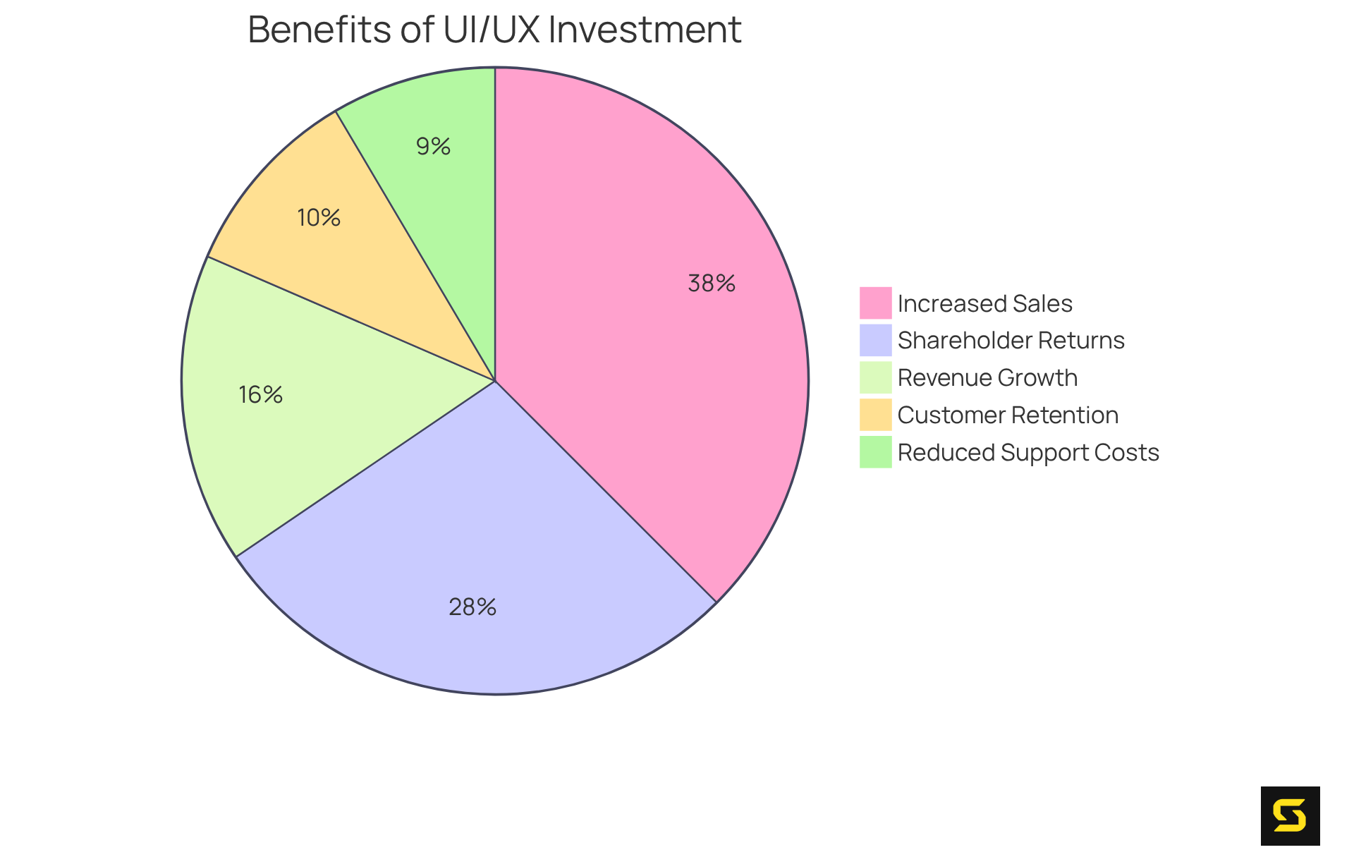 Each slice of the pie shows a different benefit of investing in UI/UX design for your SaaS product. The bigger the slice, the more significant the impact on your success.