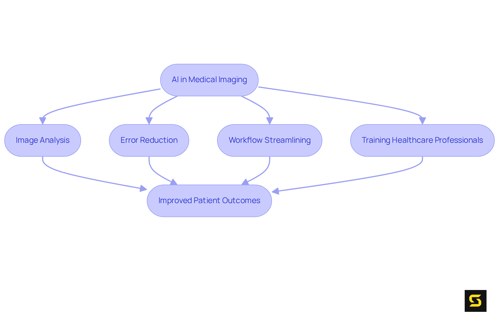 Each box represents a step in how AI improves medical imaging. Follow the arrows to see how each process contributes to better diagnostics and patient care.