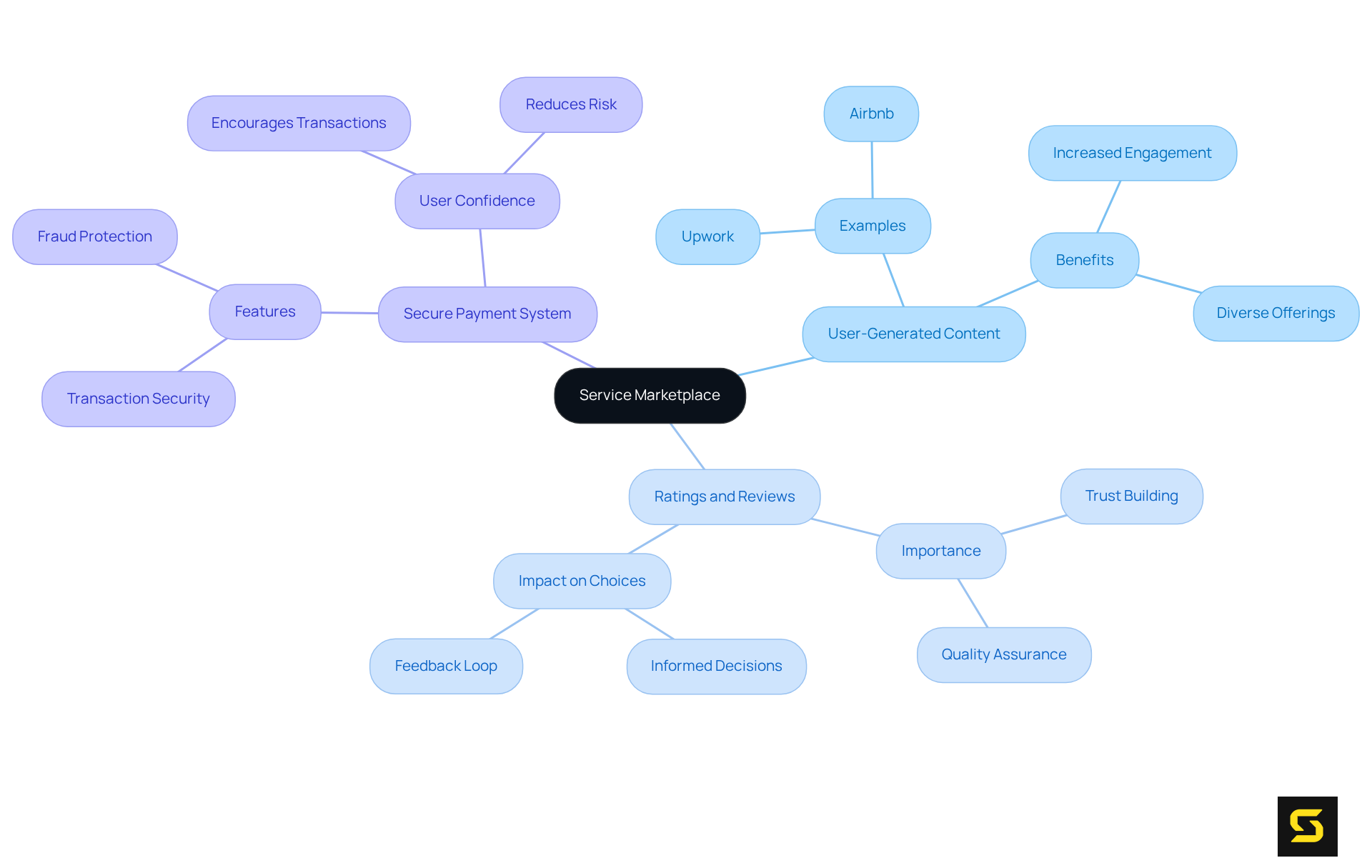 Start at the center with 'Service Marketplace', then follow the branches to understand its characteristics and how they connect to the main idea. Each branch represents a key feature of the marketplace.