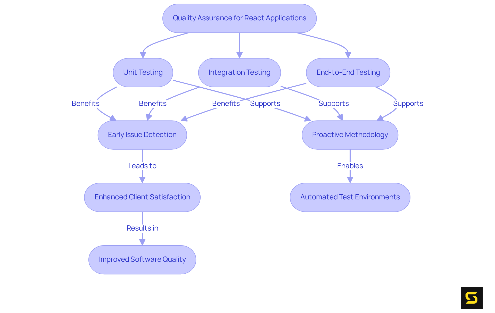 Follow the arrows to understand how each testing method contributes to ensuring the quality and reliability of React software, ultimately leading to improved client experiences.