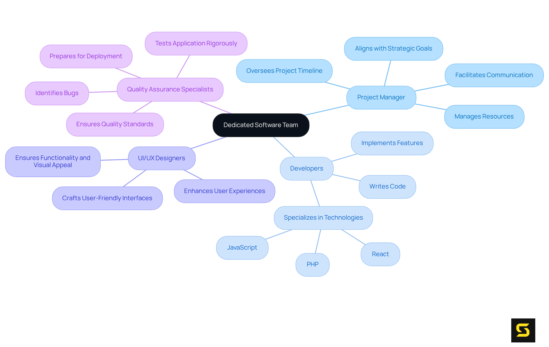 At the center, you'll find the team concept. Follow the branches to learn about each role and their contributions to the project. The more branches there are, the more details about each position you'll discover.