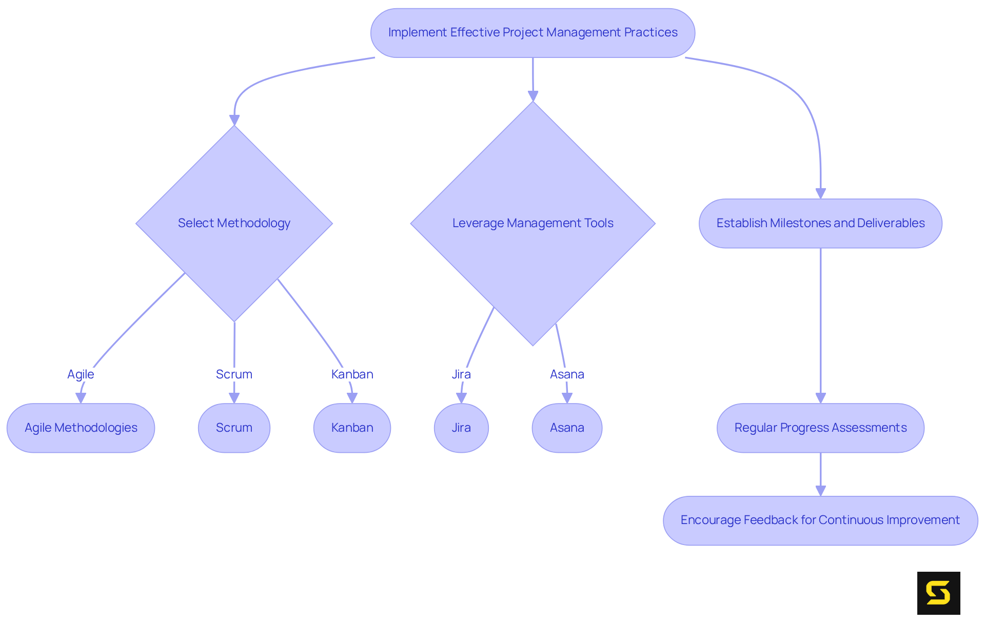 This flowchart outlines the steps to implement effective project management practices. Start at the top and follow the arrows to see how each step leads to the next, from selecting methodologies to encouraging team feedback.