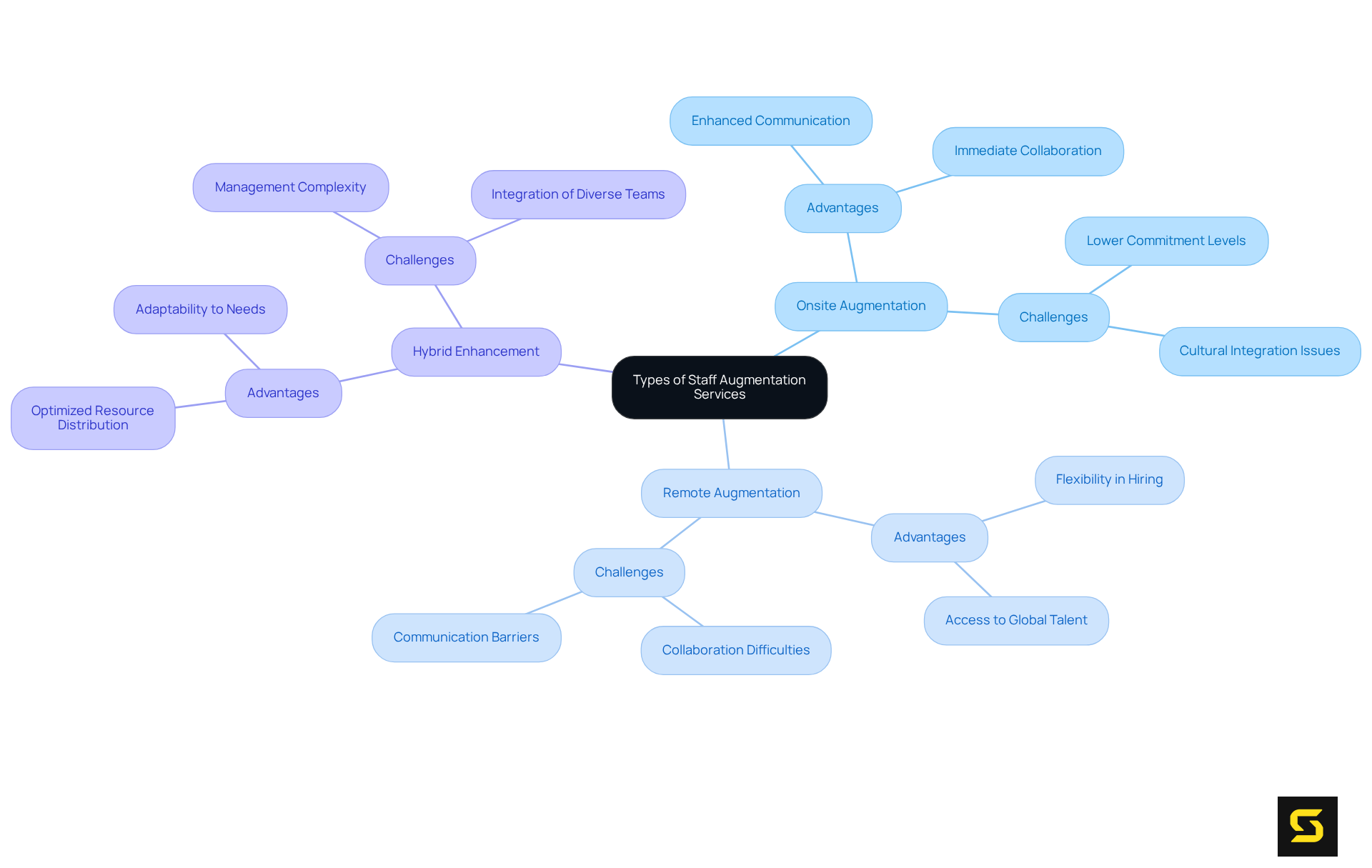 The central node shows the main topic. Each branch represents a type of staff augmentation service, and the sub-branches highlight their unique benefits and challenges. This layout helps you understand how each type relates to the others.